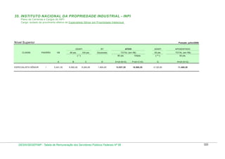 35. INSTITUTO NACIONAL DA PROPRIEDADE INDUSTRIAL - INPI
Plano de Carreiras e Cargos do INPI
Cargo: isolado de provimento efetivo de Especialista Sênior em Propriedade Intelectual

Nível Superior

Posição: julho/2009
GDAPI

CLASSE

PADRÃO

VB

80 pts.

RT

100 pts.

ATIVO

GDAPI

APOSENTADO

Doutorado

TOTAL (em R$)

50 pts.

TOTAL (em R$)

(*)

80 pts.

100pts.

( ** )

50 pts.

A
ESPECIALISTA SÊNIOR

I

B

C

D

E=(A+B+D)

F=(A+C+D)

G

H=(A+D+G)

5.441,35

6.592,00

8.240,00

1.904,00

13.937,35

15.585,35

4.120,00

11.465,35

DESIN/SEGEP/MP - Tabela de Remuneração dos Servidores Públicos Federais Nº 58

320

 