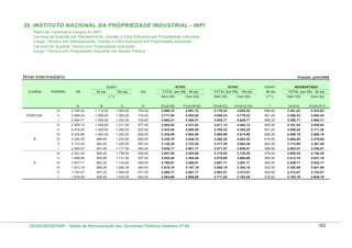 35. INSTITUTO NACIONAL DA PROPRIEDADE INDUSTRIAL - INPI
Plano de Carreiras e Cargos do INPI
Carreira de Suporte em Planejamento, Gestão e Infra-Estrutura em Propriedade Industrial
Cargo: Técnico em Planejamento, Gestão e Infra-Estrutura em Propriedade Industrial
Carreira de Suporte Técnico em Propriedade Industrial
Cargo: Técnico em Propriedade Industrial em Saúde Pública

Nível Intermediário

Posição: julho/2008
GDAPI

CLASSE

PADRÃO

VB

80 pts.

GDAPI

ATIVO
GQ

(*)

ATIVO

TOTAL (em R$) - 80 pts.

TOTAL (em R$) - 100 pts.

50 pts.

Sem GQ

100 pts.

Com GQ

Sem GQ

Com GQ

( ** )

APOSENTADO
TOTAL (em R$) - 50 pts.
Sem GQ

Com GQ

A

D

E=(A+B)

F=(A+B+D)

G=(A+C)

H=(A+C+D)

I

J=(A+I)

K=(A+D+I)

1.114,40

1.393,00

752,00

3.899,72

4.651,72

4.178,32

4.930,32

696,50

3.481,82

4.233,82

II

2.688,24

1.089,60

1.362,00

725,00

3.777,84

4.502,84

4.050,24

4.775,24

681,00

3.369,24

4.094,24

2.594,71

1.065,60

1.332,00

700,00

3.660,31

4.360,31

3.926,71

4.626,71

666,00

3.260,71

3.960,71

VI

2.506,13

1.048,80

1.311,00

677,00

3.554,93

4.231,93

3.817,13

4.494,13

655,50

3.161,63

3.838,63

V

2.418,25

1.025,60

1.282,00

652,00

3.443,85

4.095,85

3.700,25

4.352,25

641,00

3.059,25

3.711,25

IV
B

C

2.785,32

I

ESPECIAL

B

III

2.332,69

1.002,40

1.253,00

629,00

3.335,09

3.964,09

3.585,69

4.214,69

626,50

2.959,19

3.588,19

III

2.252,30

986,40

1.233,00

608,00

3.238,70

3.846,70

3.485,30

4.093,30

616,50

2.868,80

3.476,80

II

964,00

1.205,00

587,00

3.136,39

3.723,39

3.377,39

3.964,39

602,50

2.774,89

3.361,89

2.094,57

941,60

1.177,00

565,00

3.036,17

3.601,17

3.271,57

3.836,57

588,50

2.683,07

3.248,07

VI

2.021,25

926,40

1.158,00

546,00

2.947,65

3.493,65

3.179,25

3.725,25

579,00

2.600,25

3.146,25

V

1.948,69

904,80

1.131,00

527,00

2.853,49

3.380,49

3.079,69

3.606,69

565,50

2.514,19

3.041,19

IV

1.877,71

883,20

1.104,00

506,00

2.760,91

3.266,91

2.981,71

3.487,71

552,00

2.429,71

2.935,71

III

1.810,19

868,00

1.085,00

489,00

2.678,19

3.167,19

2.895,19

3.384,19

542,50

2.352,69

2.841,69

II

1.743,57

847,20

1.059,00

471,00

2.590,77

3.061,77

2.802,57

3.273,57

529,50

2.273,07

2.744,07

I

A

2.172,39

I

1.678,28

826,40

1.033,00

452,00

2.504,68

2.956,68

2.711,28

3.163,28

516,50

2.194,78

2.646,78

DESIN/SEGEP/MP - Tabela de Remuneração dos Servidores Públicos Federais Nº 58

322

 