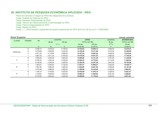 36. INSTITUTO DE PESQUISA ECONÔMICA APLICADA - IPEA
Plano de Carreiras e Cargos do IPEA não integrantes de Carreiras:
Cargo: Analista de Sistemas do IPEA
Cargo: Assessor Especializado do IPEA
Cargo: Técnico em desenvolvimento e Admnistração do IPEA
Cargo: Técnico Especializado do IPEA
Cargo: Médico do IPEA
Cargo: ( * ) Nível Superior integrantes do quadro suplementar do IPEA (§ 5º art.120 da Lei nº 11.890/2009)

Nível Superior
CLASSE

Posição: julho/2010

PADRÃO

VB

ATIVO

80 pts.

100 pts.
( ** )

A

GDAIPEA

APOSENTADO

TOTAL (em R$)

50 pts.

TOTAL (em R$)

GDAIPEA

B

80 pts.

100 pts.

( *** )

50 pts.

C

D=(A+B)

E=(A+C)

F

G=(A+F)

IV

15.659,73

3.084,50

12.575,23

14.105,29

15.311,69

3.016,00

12.295,69

ll

9.071,02

4.716,80

5.896,00

13.787,82

14.967,02

2.948,00

12.019,02

8.867,30

4.611,20

5.764,00

13.478,50

14.631,30

2.882,00

11.749,30

8.558,48

4.450,40

5.563,00

13.008,88

14.121,48

2.781,50

11.339,98

ll

8.350,03

4.342,40

5.428,00

12.692,43

13.778,03

2.714,00

11.064,03

8.146,49

4.236,00

5.295,00

12.382,49

13.441,49

2.647,50

10.793,99

lll

7.853,27

4.084,00

5.105,00

11.937,27

12.958,27

2.552,50

10.405,77

ll

7.661,85

3.984,00

4.980,00

11.645,85

12.641,85

2.490,00

10.151,85

l

7.474,48

3.886,40

4.858,00

11.360,88

12.332,48

2.429,00

9.903,48

lll

7.194,19

3.740,80

4.676,00

10.934,99

11.870,19

2.338,00

9.532,19

ll

7.018,63

3.649,60

4.562,00

10.668,23

11.580,63

2.281,00

9.299,63

l

A

14.425,93

6.032,00

l
B

6.169,00

4.825,60

lll
C

4.935,20

9.279,69

l

ESPECIAL

9.490,73

lll

6.775,42

3.523,20

4.404,00

10.298,62

11.179,42

2.202,00

8.977,42

DESIN/SEGEP/MP - Tabela de Remuneração dos Servidores Públicos Federais Nº 58

324

 