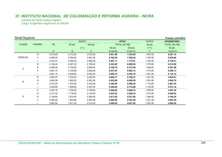 37. INSTITUTO NACIONAL DE COLONIZAÇÃO E REFORMA AGRÁRIA - INCRA
Carreira de Perito Federal Agrário
Cargo: Engenheiro Agrônomo do INCRA

Nível Superior

Posição: julho/2010
ATIVO

GDAPA

APOSENTADO

TOTAL (em R$)

50 pts

TOTAL (em R$)

GDAPA
CLASSE

PADRÃO

VB

80 pts.

A

B

100 pts.

80 pts.

100 pts.

( ** )

50 pts.

C

D=(A+B)

E=(A+C)

F

G=(A+F)

(*)
lll

3.015,00

6.931,69

7.534,69

1.507,50

6.027,19

2.352,80

2.941,00

6.762,25

7.350,45

1.470,50

5.879,95

4.301,91

2.295,20

2.869,00

6.597,11

7.170,91

1.434,50

5.736,41

4.136,45

2.207,20

2.759,00

6.343,65

6.895,45

1.379,50

5.515,95

lll

4.035,56

2.153,60

2.692,00

6.189,16

6.727,56

1.346,00

5.381,56

ll

3.937,13

2.100,80

2.626,00

6.037,93

6.563,13

1.313,00

5.250,13

l

3.841,10

2.049,60

2.562,00

5.890,70

6.403,10

1.281,00

5.122,10

lV
B

2.412,00

4.409,45

lV
C

4.519,69

ll
l

ESPECIAL

3.693,37

1.970,40

2.463,00

5.663,77

6.156,37

1.231,50

4.924,87

lll

3.603,29

1.922,40

2.403,00

5.525,69

6.006,29

1.201,50

4.804,79

ll

3.515,40

1.875,20

2.344,00

5.390,60

5.859,40

1.172,00

4.687,40

l

1.829,60

2.287,00

5.259,26

5.716,66

1.143,50

4.573,16

3.297,75

1.759,20

2.199,00

5.056,95

5.496,75

1.099,50

4.397,25

lV

3.217,32

1.716,00

2.145,00

4.933,32

5.362,32

1.072,50

4.289,82

lll

3.138,85

1.674,40

2.093,00

4.813,25

5.231,85

1.046,50

4.185,35

ll

3.062,29

1.633,60

2.042,00

4.695,89

5.104,29

1.021,00

4.083,29

l

A

3.429,66

V

2.987,60

1.611,20

2.014,00

4.598,80

5.001,60

1.007,00

3.994,60

DESIN/SEGEP/MP - Tabela de Remuneração dos Servidores Públicos Federais Nº 58

328

 