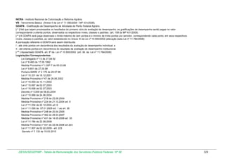 INCRA - Instituto Nacional de Colonização e Reforma Agrária
VB - Vencimento Básico (Anexo II da Lei nº 11.090/2005 - MP 431/2008)
GDAPA - Gratificação de Desempenho de Atividade de Perito Federal Agrário
( * ) Até que sejam processados os resultados do primeiro ciclo de avaliação de desempenho, as gratificações de desempenho serão pagas no valor
correspondente a oitenta pontos, observados os respectivos níveis, classes e padrões. (art. 158 da MP 431/2008)
( * ) A GDAPA será paga observado o limite máximo de cem pontos e o mínimo de trinta pontos por servidor, correspondendo cada ponto, em seus respectivos
níveis, classes e padrões, ao valor estabelecido no Anexo III da Lei nº 10.550/2002 (alteração dada Lei nº 11.784/2008)
A pontuação referente à GDAPA será assim distribuída:
I - até vinte pontos em decorrência dos resultados da avaliação de desempenho individual; e
II - até oitenta pontos em decorrência do resultado da avaliação de desempenho institucional.
( ** ) Aposentado GDAPA art. 9º da Lei nº 10.550/2002 (art. 36. da Lei nº 11.784/2008)
Legislações Correspondentes:
Lei Delegada nº 13 de 27.08.92
Lei nº 8.460 de 17.09.1992
Medida Provisória nº 1.587-7 de 05.03.98
Lei nº 9.651 de 27.05.98
Portaria MARE nº 2.179 de 28.07.98
Lei nº 10.331 de 18.12.2001
Medida Provisória nº 47 de 26.06.2002
Lei nº 10.550 de 13.11.2002
Lei nº 10.697 de 02.07.2003
Lei nº 10.698 de 02.07.2003
Decreto nº 5.009 de 08.03.2004
Lei nº 10.888 de 24.06.2004
Medida Provisória nº 216 de 23.09.2004
Medida Provisória nº 224 de 21.10.2004 art. 6
Lei nº 11.034 de 22.12.2004 art. 6
Lei nº 11.090 de 07.01.2005 art. 1 ao art. 26
Medida Provisória nº 248 de 20.04.2005
Medida Provisória nº 362 de 29.03.2007
Medida Provisória nº 431 de 14.05.2008 art. 35
Lei nº 11.784 de 22.09.2008
Medida Provisória nº 441 de 22.08.2008 art.223
Lei nº 11.907 de 02.02.2009 - art. 223
Decreto nº 7.133 de 19.03.2010

DESIN/SEGEP/MP - Tabela de Remuneração dos Servidores Públicos Federais Nº 58

329

 