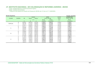 37. INSTITUTO NACIONAL DE COLONIZAÇÃO E REFORMA AGRÁRIA - INCRA
Cargo: Analista Reform a e Desenvolvim ento Agrário
Cargo: Analista Adm inistrativo
* Cargo de nível superior do Quadro de Pessoal do INCRA (art. 2º da Lei nº 11.090/2005)

Nível Superior

Posição: julho/2010
ATIVO

GDARA
CLASSE

PADRÃO

VB

80 pts.

100 pts.
(*)

A

B

GDARA

TOTAL (em R$)

APOSENTADO

50 pts

TOTAL (em R$)

80 pts.

100 pts.

( ** )

C

D=(A+B)

E=(A+B+D)

F

50 pts.
G=(A+B+G)

lll

5.780,57

6.494,97

1.786,00

4.708,97

3.468,00

5.626,08

6.319,68

1.734,00

4.585,68

2.782,13

2.693,60

3.367,00

5.475,73

6.149,13

1.683,50

4.465,63

2.675,13

2.590,40

3.238,00

5.265,53

5.913,13

1.619,00

4.294,13

lll

2.609,88

2.515,20

3.144,00

5.125,08

5.753,88

1.572,00

4.181,88

ll

2.546,22

2.441,60

3.052,00

4.987,82

5.598,22

1.526,00

4.072,22

2.484,12

2.370,40

2.963,00

4.854,52

5.447,12

1.481,50

3.965,62

lV

2.388,58

2.279,20

2.849,00

4.667,78

5.237,58

1.424,50

3.813,08

lll

2.330,32

2.212,80

2.766,00

4.543,12

5.096,32

1.383,00

3.713,32

ll

2.273,48

2.148,00

2.685,00

4.421,48

4.958,48

1.342,50

3.615,98

l

2.218,03

2.085,60

2.607,00

4.303,63

4.825,03

1.303,50

3.521,53

V

2.132,72

2.005,60

2.507,00

4.138,32

4.639,72

1.253,50

3.386,22

lV

2.080,70

1.947,20

2.434,00

4.027,90

4.514,70

1.217,00

3.297,70

lll

2.029,95

1.890,40

2.363,00

3.920,35

4.392,95

1.181,50

3.211,45

ll

1.980,44

1.835,20

2.294,00

3.815,64

4.274,44

1.147,00

3.127,44

l

A

3.572,00

2.774,40

l

B

2.857,60

2.851,68

lV
C

2.922,97

ll
l

ESPECIAL

1.932,14

1.781,60

2.227,00

3.713,74

4.159,14

1.113,50

3.045,64

DESIN/SEGEP/MP - Tabela de Remuneração dos Servidores Públicos Federais Nº 58

330

 
