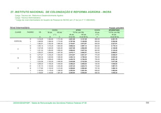 37. INSTITUTO NACIONAL DE COLONIZAÇÃO E REFORMA AGRÁRIA - INCRA
Cargo: Técnico em Reforma e Desenvolvimento Agrário
Cargo: Técnico Administrativo
* Cargo de nível intermediário do Quadro de Pessoal do INCRA (art. 2º da Lei nº 11.090/2005)

Nível Intermediário

Posição: julho/2010
GDARA

CLASSE

PADRÃO

VB

80 pts.

ATIVO

100 pts.
(*)

A

B

GDARA

TOTAL (em R$)

APOSENTADO

50 pts

TOTAL (em R$)

80 pts.

100 pts.

( ** )

C

D=(A+B)

E=(A+B+D)

F

50 pts.
G=(A+B+G)

lll

2.801,09

3.147,29

865,50

2.281,79

1.710,00

2.767,50

3.109,50

855,00

2.254,50

1.382,91

1.352,00

1.690,00

2.734,91

3.072,91

845,00

2.227,91

1.353,14

1.315,20

1.644,00

2.668,34

2.997,14

822,00

2.175,14

lll

1.337,09

1.300,00

1.625,00

2.637,09

2.962,09

812,50

2.149,59

ll

1.321,24

1.284,80

1.606,00

2.606,04

2.927,24

803,00

2.124,24

1.305,57

1.269,60

1.587,00

2.575,17

2.892,57

793,50

2.099,07

lV

1.277,47

1.235,20

1.544,00

2.512,67

2.821,47

772,00

2.049,47

lll

1.262,32

1.220,80

1.526,00

2.483,12

2.788,32

763,00

2.025,32

ll

1.247,35

1.206,40

1.508,00

2.453,75

2.755,35

754,00

2.001,35

l

1.232,56

1.192,00

1.490,00

2.424,56

2.722,56

745,00

1.977,56

V

1.206,03

1.159,20

1.449,00

2.365,23

2.655,03

724,50

1.930,53

lV

1.191,73

1.145,60

1.432,00

2.337,33

2.623,73

716,00

1.907,73

lll

1.177,60

1.132,00

1.415,00

2.309,60

2.592,60

707,50

1.885,10

ll

1.163,64

1.118,40

1.398,00

2.282,04

2.561,64

699,00

1.862,64

l

A

1.731,00

1.368,00

l

B

1.384,80

1.399,50

lV
C

1.416,29

ll
l

ESPECIAL

1.149,84

1.104,80

1.381,00

2.254,64

2.530,84

690,50

1.840,34

DESIN/SEGEP/MP - Tabela de Remuneração dos Servidores Públicos Federais Nº 58

332

 