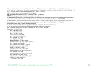 * Os titulares do cargo de nível intermediário do Quadro de Pessoal do INCRA, a que se refere a Lei nº 7.231, de 23 de outubro de 1984, e alcançados pelo Anexo V
da Lei nº 9.367, de 16 de dezembro de 1996, poderão optar pela efetivação do enquadramento do respectivo cargo no Plano de Carreira a que se refere o art. 1º da
Lei nº 11.090/2005, mantidas as denominações e atribuições.(art. 2º da Lei nº 11.090/2005)

INCRA - Instituto Nacional de Colonização e Reforma Agrária
VB - Vencimento Básico (Anexo II da Lei nº 11.090/2005 - Lei nº 11.784/2008)
GDARA - Gratificação de Desempenho de Atividade de Reforma Agrária
( * ) Até que sejam processados os resultados do primeiro ciclo de avaliação de desempenho, as gratificações de desempenho serão pagas no
valor correspondente a oitenta pontos, observados os respectivos níveis, classes e padrões. (art. 158 da Lei nº 11.784/2008)
( * ) A GDARA será paga observado o limite máximo de cem pontos e o mínimo de trinta pontos por servidor, correspondendo cada ponto, em
seus respectivos níveis, classes e padrões, ao valor estabelecido no Anexo V da Lei nº 11.090/2005 (Lei nº 11.784/2008)
A pontuação a que se refere a GDARA será assim distribuída:
I - até vinte pontos serão atribuídos em função dos resultados da avaliação de desempenho individual; e
II - até oitenta pontos em decorrência do resultado da avaliação de desempenho institucional.
( ** ) Aposentado GDARA art. 22 da Lei nº 11.090/2005 (art. 32º da Lei nº 11.784/2008)
Legislações Correspondentes:
Lei nº 5.645 de 10.12.1970
Lei nº 7.231 de 23.10.1984
Lei nº 8.112 de 11.12.1990
Lei Delegada nº 13 de 27.08.92
Lei nº 9.367 de 16.12.1996 anexo V
Lei nº 10.550 de 13.11.2002
Lei nº 10.698 de 02.07.2003
Medida Provisória nº 216 de 23.09.2004
Medida Provisória nº 224 de 21.10.2004 art. 6 e art 7
Lei nº 11.034 de 22.12.2004 art. 7
Lei nº 11.090 de 07.01.2005 art. 1 ao art. 26
Medida Provisória nº 248 de 20.04.2005
Decreto nº 5.580 de 10.11.2005
Medida Provisória nº 362 de 29.03.2007
Medida Provisória nº 431 de 14.05.2008 art. 31
Lei nº 11.784 de 22.09.2008
Medida Provisória nº 441 de 22.08.2008 art. 225
Lei nº 11.907 de 02.02.2009 - art. 225
Medida Provisória nº 479 de 30.12.2009 art. 21
Decreto nº 7.133 de 19.03.2010
Lei nº 12.269 de 21.06.2010

DESIN/SEGEP/MP - Tabela de Remuneração dos Servidores Públicos Federais Nº 58

333

 