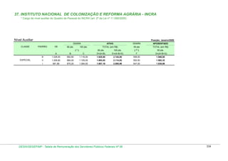 37. INSTITUTO NACIONAL DE COLONIZAÇÃO E REFORMA AGRÁRIA - INCRA
* Cargo de nível auxiliar do Quadro de Pessoal do INCRA (art. 2º da Lei nº 11.090/2005)

Nível Auxiliar

Posição: Janeiro/2009
GDARA

CLASSE

PADRÃO

VB

80 pts.

GDARA

ATIVO

100 pts.

TOTAL (em R$)

APOSENTADO

50 pts

TOTAL (em R$)

80 pts.

(*)

100 pts.

( ** )

50 pts.

A

C

D=(A+B)

E=(A+B+D)

F

G=(A+B+G)

lll

1.028,00

892,80

1.116,00

1.920,80

2.144,00

558,00

1.586,00

ll

1.009,82

884,00

1.105,00

1.893,82

2.114,82

552,50

1.562,32

l

ESPECIAL

B

991,96

875,20

1.094,00

1.867,16

2.085,96

547,00

1.538,96

DESIN/SEGEP/MP - Tabela de Remuneração dos Servidores Públicos Federais Nº 58

334

 