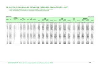 38. INSTITUTO NACIO NAL DE ESTUDO S E PESQ UISAS EDUCACIO NAIS - INEP
Carreira de Pesquisa e Desenvolvim ento de Inform ações e Avaliações Educacionais
Cargo: Pesquisador-T ecnologista em Inform ações e Avaliações Educacionais

Nível Superior

Posição: julho/2010
CLASSE DE
CAPACITAÇÃO

PADRÃO

VB

I

II

III

IV

GDIAE
V

80 pts.

RT

100 pts.

Espec.

Mestrado

ATIVO

B

GDIAE

APOSENTADO

TOTAL (em R$) - 100 pts.

50 pts.

TOTAL (em R$) - 50 pts.

Sem RT

(*)
A

ATIVO

TOTAL (em R$) - 80 pts.

Doutorado

C

D

Mestrado

Doutorado

Sem RT

Espec.

Mestrado

Doutorado

( ** )

Sem RT

Espec.

Mestrado

Doutorado
S=(A+F+O)

F

G=(A+B)

H=(A+B+D)

I=(A+B+E)

J=(A+B+F)

K=(A+C)

L=(A+C+D)

M=(A+C+E)

N=(A+C+F)

O

P=(A+O)

Q=(A+D+O)

R=(A+E+O)

5

2.353,60

2.942,00

1.548,00

2.927,00

3.961,00

9.554,60

11.102,60

12.481,60

13.515,60

10.143,00

11.691,00

13.070,00

14.104,00

1.471,00

8.672,00

10.220,00

11.599,00

12.633,00

4

5

2.286,40

2.858,00

1.504,00

2.843,00

3.847,00

9.281,06

10.785,06

12.124,06

13.128,06

9.852,66

11.356,66

12.695,66

13.699,66

1.429,00

8.423,66

9.927,66

11.266,66

12.270,66

4

5

2.220,80

2.776,00

1.461,00

2.762,00

3.737,00

9.015,03

10.476,03

11.777,03

12.752,03

9.570,23

11.031,23

12.332,23

13.307,23

1.388,00

8.182,23

9.643,23

10.944,23

11.919,23

2.683,00

3.630,00

8.756,34

10.175,34

11.439,34

12.386,34

9.295,54

10.714,54

11.978,54

12.925,54

1.348,00

7.947,54

9.366,54

10.630,54

11.577,54

2.606,00

3.526,00
