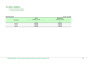02. ÁREA JURÍDICA
Carreira de Procurador Federal
( * ) Cargo: Procurador Federal

Nível Superior

Posição: julho/2010
ATIVO

CATEGORIA

APOSENTADO

SUBSÍDIO (em R$)

SUBSÍDIO (em R$)

( ** )

( *** )

Especial

19.451,00

19.451,00

Primeira

17.201,90

17.201,90

Segunda

14.970,60

14.970,60

DESIN/SEGEP/MP - Tabela de Remuneração dos Servidores Públicos Federais Nº 58

34

 