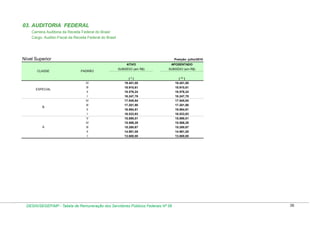 03. AUDITORIA FEDERAL
Carreira Auditoria da Receita Federal do Brasil
Cargo: Auditor-Fiscal da Receita Federal do Brasil

Nível Superior

Posição: julho/2010
ATIVO

CLASSE

ESPECIAL

B

A

PADRÃO

IV
lll
ll
l
lV
lll
ll
l
V
lV
lll
ll
l

APOSENTADO

SUBSÍDIO (em R$)

SUBSÍDIO (em R$)

(*)
19.451,00
18.910,61
18.576,24
18.247,78
17.545,94
17.201,90
16.864,61
16.533,93
15.898,01
15.586,28
15.280,67
14.981,05
13.600,00

( ** )
19.451,00
18.910,61
18.576,24
18.247,78
17.545,94
17.201,90
16.864,61
16.533,93
15.898,01
15.586,28
15.280,67
14.981,05
13.600,00

DESIN/SEGEP/MP - Tabela de Remuneração dos Servidores Públicos Federais Nº 58

38

 