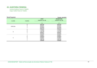 03. AUDITORIA FEDERAL
Carreira Auditoria-Fiscal do Trabalho
Cargo: Auditor-Fiscal do Trabalho

Nível Superior

Posição: julho/2010
ATIVO

CLASSE

ESPECIAL

B

A

PADRÃO

IV
lll
ll
l
lV
lll
ll
l
V
lV
lll
ll
l

APOSENTADO

SUBSÍDIO (em R$)

SUBSÍDIO (em R$)

(*)
19.451,00
18.910,61
18.576,24
18.247,78
17.545,94
17.201,90
16.864,61
16.533,93
15.898,01
15.586,28
15.280,67
14.981,05
13.600,00

( ** )
19.451,00
18.910,61
18.576,24
18.247,78
17.545,94
17.201,90
16.864,61
16.533,93
15.898,01
15.586,28
15.280,67
14.981,05
13.600,00

DESIN/SEGEP/MP - Tabela de Remuneração dos Servidores Públicos Federais Nº 58

42

 