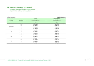 04. BANCO CENTRAL DO BRASIL
Carreira de Especialista do Banco Central do Brasil
Cargo: Analista do Banco Central do Brasil

Nível Superior

Posição: julho/2010
ATIVO
PADRÃO

SUBSÍDIO (em R$)

(*)

CLASSE

APOSENTADO

SUBSÍDIO (em R$)

IV

17.965,08

17.647,43

17.647,43

17.335,39

17.335,39

16.668,64

16.668,64

II

16.341,81

16.341,81

16.021,38

16.021,38

III

15.707,23

15.707,23

II

15.103,11

15.103,11

I

14.806,97

14.806,97

III

14.516,64

14.516,64

II

14.232,00

14.232,00

I

A

17.965,08

II

I
B

III

III
C

( ** )
18.478,45

I

ESPECIAL

18.478,45

12.960,77

12.960,77

DESIN/SEGEP/MP - Tabela de Remuneração dos Servidores Públicos Federais Nº 58

44

 