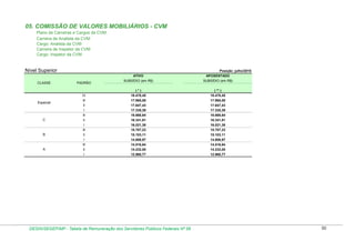 05. COMISSÃO DE VALORES MOBILIÁRIOS - CVM
Plano de Carreiras e Cargos da CVM:
Carreira de Analista da CVM
Cargo: Analista da CVM
Carreira de Inspetor da CVM
Cargo: Inspetor da CVM

Nível Superior
CLASSE

Especial

C

B

A

PADRÃO

IV
lll
ll
l
lll
ll
l
lll
ll
l
lll
ll
l

ATIVO
SUBSÍDIO (em R$)
(*)
18.478,45
17.965,08
17.647,43
17.335,39
16.668,64
16.341,81
16.021,38
15.707,23
15.103,11
14.806,97
14.516,64
14.232,00
12.960,77

DESIN/SEGEP/MP - Tabela de Remuneração dos Servidores Públicos Federais Nº 58

Posição: julho/2010
APOSENTADO
SUBSÍDIO (em R$)
( ** )
18.478,45
17.965,08
17.647,43
17.335,39
16.668,64
16.341,81
16.021,38
15.707,23
15.103,11
14.806,97
14.516,64
14.232,00
12.960,77

50

 
