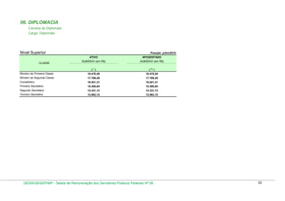 06. DIPLOMACIA
Carreira de Diplomata
Cargo: Diplomata

Nível Superior

Posição: julho/2010
ATIVO

CLASSE

APOSENTADO

SUBSÍDIO (em R$)

SUBSÍDIO (em R$)

(*)

( ** )

Ministro de Primeira Classe

18.478,45

18.478,45

Ministro de Segunda Classe

17.769,29

17.769,29

Conselheiro

16.541,31

16.541,31

Primeiro Secretário

15.395,04

15.395,04

Segundo Secretário

14.331,13

14.331,13

Terceiro Secretário

12.962,12

12.962,12

DESIN/SEGEP/MP - Tabela de Remuneração dos Servidores Públicos Federais Nº 58

52

 
