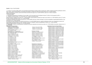 Subsídio - Anexo IV da MP 440/2008
( * ) A partir de 1º de julho de 2008, passam a ser remunerados exclusivamente por subsídio, fixado em parcela única, vedado o acréscimo de qualquer gratificação, adicional,
abono, prêmio, verba de representação ou outra espécie remuneratória, os titulares dos cargos de provimento efetivo do art. 10 da MP 440/2008.
Estão compreendidas no subsídio e não são mais devidas aos titulares dos cargos do art. 10 da MP 440/2008, a partir de 01.07.2008, as seguintes
espécies remuneratórias:
I - Vencimento Básico;
II - Gratificação de Desempenho de Atividade do Ciclo de Gestão - GCG, de que trata o art. 8o da Medida Provisória nº 2.229-43, de 6 de setembro de 2001; e
III - Vantagem Pecuniária Individual - VPI, de que trata a Lei nº 10.698, de 2 de julho de 2003.
Além das parcelas e vantagens de que trata o art. 11 da MP 440/2008, não são devidas aos titulares dos cargos a que se refere o art. 10 MP 440/2008, a partir de 1º de julho
de 2008, as parcelas refereridas nos arts. 12 e 13 da MP 440/2008.
O subsídio dos integrantes das Carreiras de que trata o art. 10 MP 440/2008, não exclui o direito à percepção, nos termos da legislação e regulamentação específica, o que
está referido no art. 14 da MP 440/2008
Aos titulares dos cargos integrantes das Carreiras de que trata o art. 10 da MP 440/2008, aplica-se o regime de dedicação exclusiva, com o impedimento do exercício de
outra atividade remunerada, pública ou privada, ressalvado o exercício do magistério, havendo compatibilidade de horários. (art. 17 da MP 440/2008)
Sistema de Desenvolvimento da Carreira - art. 154. da MP 440/2008
( ** ) Aposentado - Aplica-se às aposentadorias concedidas aos servidores integrantes das carreiras de que trata o art. 10º MP 440/2008 e às pensões o disposto do art. 16
da MP 440/2008.
Legislações Correspondentes:
Legislações Comuns do Grupo Gestão:
Analista de Comércio Exterior
Portaria nº 94 de 28.07.2009
Medida Provisória nº 2.048-26 de 29.06.2000
Lei Delegada nº 13 de 27.08.92
Portaria nº 151 de 09.11.2009
Medida Provisória nº 2.048-27 de 28.07.2000
Medida Provisória nº 1.588 de 13.11.97
Portaria nº 81 de 02.07.2009
Medida Provisória nº 2.048-28 de 28.08.2000
Lei nº 9.620 de 02.04.98
Medida Provisória nº 2.048-29 de 27.09.2000
Finanças e Controle
Portaria MARE nº 2.179 de 28.07.98
Medida Provisória nº 2048-30 de 26.10.2000
Esp. Políticas Púb. Gestão Governamental
Decreto-Lei nº 2.346 de 23.07.87
Medida Provisória nº 2048-31 de 23.11.2000
Lei nº 7.834 de 06.10.89
Decreto nº 95.076 de 22.10.87
Medida Provisória nº 2048-32 de 21.12.2000
Decreto nº 98.895 de 30.01.90
Decreto nº 98.158 de 21.09.89
Medida Provisória nº 2048-33 de 28.12.2000
Decreto nº 98.976 de 21.02.90
Decreto nº 98.978 de 21.02.90
Medida Provisória nº 2136-34 de 26.01.2001
Lei Delegada nº 13 de 27.08.92
Lei Delegada nº 13 de 27.08.92
Medida Provisória nº 2136-35 de 23.02.2001
Decreto nº 3.762 de 05.03.2001
Lei nº 8.538 de 21.12.92
Lei nº 8.880 de 27.05.94
Lei nº 8.622 de 19.01.93
Medida Provisória nº 1.548-37 de 30.10.97
Portaria nº 171 de 16.03.2001
Lei nº 8.645 de 02.04.93
Lei nº 9.625 de 07.04.98
Medida Provisória nº 2136-36 de 27.03.2001
Lei nº 8.659 de 27.05.93
Portaria MARE nº 2.179 de 28.07.98
Portaria nº 193 de 29.03.2001
Lei nº 8.880 de 27.05.94
Portaria nº 45 de 24.06.99
Medida Provisória nº 2136-37 de 26.04.2001
Medida Provisória nº 1.548-37 de 30.10.97
Medida Provisória nº 2136-38 de 24.05.2001
Lei nº 9.625 de 07.04.98
Medida Provisória nº 2136-39 de 31.05.2001
Planejamento e Orçamento
Portaria MARE nº 2.179 de 28.07.98
Medida Provisória nº 2150-40 de 28.06.2001
Portaria nº 45 de 24.06.99.
Decreto-Lei nº 2.347 de 23.07.87
Medida Provisória nº 2150-41 de 27.07.2001
Portaria nº 01 de 29.02.00
Decreto nº 95.077 de 22.10.87
Portaria nº 917 de 09.08.2001
Portaria nº 29 de 01.03.00
Decreto nº 98.158 de 21.09.89
Medida Provisória nº 2150-42 de 24.08.2001
Portaria nº 236 de 28.04.00
Decreto nº 98.978 de 21.02.90
Medida Provisória nº 2229-43 de 06.09.2001
Portaria nº 176 de 07.04.2003
Lei nº 8.538 de 21.12.92
Lei nº 10.331 de 18.12.2001
Decreto nº 5.176 de 10.08.2004
Lei nº 8.270 de 17.12.91
Lei nº 10.697 de 02.07.2003
Portaria nº 26 de 05.05.2005
Decreto nº 491 de 09.04.92
Lei nº 10.698 de 02.07.2003
Portaria nº 228/MPOG de 26.07.2005
Lei Delegada nº 13 de 27.08.92
Lei nº 10.769 de 19.11.2003
Portaria nº 56 de 01.08.2005
Medida Provisória nº 1.548-37 de 30.10.97
Medida Provisória nº 210 de 31.08.2004
Portaria nº 23 de 19.04.2005
Portaria MARE nº 2.179 de 28.07.98
Lei nº 11.094 de 13.01.2005
Medida Provisória nº 1.548-37 de 30.10.97
Portaria nº 45 de 24.06.99
Portaria nº 769 de 12.09.2005
Medida Provisória nº 440 de 29.08.2008
Portaria nº 01 de 29.02.00
Medida Provisória nº 302 de 29.06.2006
Lei nº 11.890 de 24.12.2008
Portaria nº 29 de 01.03.00
Lei nº 11.356 de 19.10.2006
Instrução Normativa nº 4 de 15.01.2010
Portaria nº 236 de 28.04.00
Medida Provisória nº 440 de 29.08.2008
Portaria nº 528 de 29.12.2009
Lei nº 11.890 de 24.12.2008

DESIN/SEGEP/MP - Tabela de Remuneração dos Servidores Públicos Federais Nº 58

55

 