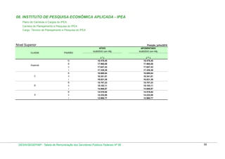 08. INSTITUTO DE PESQUISA ECONÔMICA APLICADA - IPEA
Plano de Carreiras e Cargos do IPEA:
Carreira de Planejamento e Pesquisa do IPEA
Cargo: Técnico de Planejamento e Pesquisa do IPEA

Nível Superior
CLASSE

Especial

C

B

A

PADRÃO

IV
lll
ll
l
lll
ll
l
lll
ll
l
lll
ll
l

ATIVO
SUBSÍDIO (em R$)
(*)
18.478,45
17.965,08
17.647,43
17.335,39
16.668,64
16.341,81
16.021,38
15.707,23
15.103,11
14.806,97
14.516,64
14.232,00
12.960,77

DESIN/SEGEP/MP - Tabela de Remuneração dos Servidores Públicos Federais Nº 58

Posição: julho/2010
APOSENTADO
SUBSÍDIO (em R$)
( ** )
18.478,45
17.965,08
17.647,43
17.335,39
16.668,64
16.341,81
16.021,38
15.707,23
15.103,11
14.806,97
14.516,64
14.232,00
12.960,77

58

 