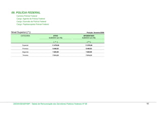09. POLÍCIA FEDERAL
Carreira Policial Federal
Cargo: Agente de Polícia Federal
Cargo: Escrivão de Polícia Federal
Cargo: Papiloscopista Policial Federal

Nível Superior ( * )
CATEGORIA

Posição: fevereiro/2009
ATIVO
SUBSÍDIO (em R$)

APOSENTADO
SUBSÍDIO (em R$)

( ** )

( *** )

Especial

11.879,08

11.879,08

Primeira

9.468,92

9.468,92

Segunda

7.885,99

7.885,99

Terceira

7.514,33

7.514,33

DESIN/SEGEP/MP - Tabela de Remuneração dos Servidores Públicos Federais Nº 58

62

 