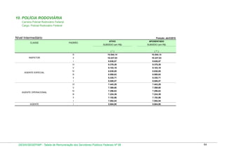 10. POLÍCIA RODOVIÁRIA
Carreira Policial Rodoviário Federal
Cargo: Policial Rodoviário Federal

Nível Intermediário
CLASSE

Posição: abril/2010
PADRÃO

ATIVO

APOSENTADO

SUBSÍDIO (em R$)

SUBSÍDIO (em R$)

(*)
10.237,03

10.237,03

9.938,87

9.938,87

9.376,29

9.376,29

9.103,19

9.103,19

lV

8.838,05

8.838,05

lll

8.580,63

8.580,63

ll

8.330,71

8.330,71

l

8.088,07

8.088,07

Vl

7.443,29

7.443,29

V

7.369,60

7.369,60

lV

7.296,63

7.296,63

lll

7.224,39

7.224,39

ll

7.152,86

7.152,86

I
AGENTE

ll

V

AGENTE OPERACIONAL

10.544,14

Vl

AGENTE ESPECIAL

10.544,14

l

INSPETOR

( ** )

lll

7.082,04

7.082,04

l

5.804,95

5.804,95

DESIN/SEGEP/MP - Tabela de Remuneração dos Servidores Públicos Federais Nº 58

64

 