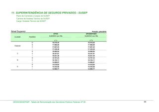 11. SUPERINTENDÊNCIA DE SEGUROS PRIVADOS - SUSEP
Plano de Carreiras e Cargos da SUSEP
Carreira de Analista Técnico da SUSEP
Cargo: Analista Técnico da SUSEP

Nível Superior
CLASSE

Especial

C

B

A

PADRÃO

IV
lll
ll
l
lll
ll
l
lll
ll
l
lll
ll
l

ATIVO
SUBSÍDIO (em R$)

Posição: julho/2010
APOSENTADO
SUBSÍDIO (em R$)

(*)
18.478,45
17.965,08
17.647,43
17.335,39
16.668,64
16.341,81
16.021,38
15.707,23
15.103,11
14.806,97
14.516,64
14.232,00
12.960,77

DESIN/SEGEP/MP - Tabela de Remuneração dos Servidores Públicos Federais Nº 58

( ** )
18.478,45
17.965,08
17.647,43
17.335,39
16.668,64
16.341,81
16.021,38
15.707,23
15.103,11
14.806,97
14.516,64
14.232,00
12.960,77

66

 