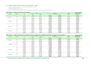 1 2 . A G Ê N C IA B R A S IL E IR A D E IN T E L IG Ê N C IA - A B IN
P la n o d e C a r r e ir a e C a r g o s d a A g ê n c ia B r a s ile ir a d e In te lig ê n c ia - A B IN
G r u p o In fo r m a ç õ e s d a A B IN
* C a r g o d e In s tr u to r d e In fo r m a ç õ e s
D e m a is C a r g o s d e N ív e l S u p e r io r d o G r u p o In fo r m a ç õ e s d a A B IN ( e x c e to C a r g o d e In s tr u to r d e In f o r m a ç õ e s )

N ív e l S u p e r io r - C a r g o d e In s t r u to r d e In fo r m a ç õ e s

P o s iç ã o : a b r il/2 0 1 1
A T IV O

G D A IN
CLASSE

PADRÃO

VB

G D A IN
5 0 p ts

T O T A L (e m R $ )

AP O S E N TAD O
T O T A L (e m R $ )

1 0 0 p ts .

( * )
A

8 0 p ts .

( ** )

8 0 p ts .

1 0 0 p ts .

( *** )

5 0 p ts .

B

C

D = (A + B )

E = (A + C )

F

G = (A + F I)

lll
E S P E C IA L

6 .7 8 7 ,3 6

7 .8 1 3 ,6 0

9 .7 6 7 ,0 0

1 6 .5 5 4 ,3 6

4 .8 8 3 ,5 0

1 1 .6 7 0 ,8 6

ll

6 .6 6 7 ,3 5

7 .7 0 5 ,6 0

9 .6 3 2 ,0 0

1 4 .6 0 0 ,9 6
1 4 .3 7 2 ,9 5

1 6 .2 9 9 ,3 5

4 .8 1 6 ,0 0

1 1 .4 8 3 ,3 5

1 6 .0 4 8 ,4 5

l

4 .7 4 9 ,5 0

1 1 .2 9 8 ,9 5

7 .3 2 7 ,2 0

9 .1 5 9 ,0 0

1 3 .6 8 5 ,9 0

1 5 .5 1 7 ,7 0

4 .5 7 9 ,5 0

1 0 .9 3 8 ,2 0

6 .2 4 6 ,2 6

7 .2 2 5 ,6 0

9 .0 3 2 ,0 0

1 3 .4 7 1 ,8 6

1 5 .2 7 8 ,2 6

4 .5 1 6 ,0 0

1 0 .7 6 2 ,2 6

lV

6 .1 3 5 ,8 2

7 .1 2 5 ,6 0

8 .9 0 7 ,0 0

1 3 .2 6 1 ,4 2

1 5 .0 4 2 ,8 2

4 .4 5 3 ,5 0

1 0 .5 8 9 ,3 2

lll

6 .0 2 7 ,3 3

7 .0 2 7 ,2 0

8 .7 8 4 ,0 0

1 3 .0 5 4 ,5 3

1 4 .8 1 1 ,3 3

4 .3 9 2 ,0 0

1 0 .4 1 9 ,3 3

ll

5 .9 2 0 ,7 5

6 .9 3 0 ,4 0

8 .6 6 3 ,0 0

1 2 .8 5 1 ,1 5

1 4 .5 8 3 ,7 5

4 .3 3 1 ,5 0

1 0 .2 5 2 ,2 5

l

5 .8 1 6 ,0 7

6 .8 3 5 ,2 0

8 .5 4 4 ,0 0

1 2 .6 5 1 ,2 7

1 4 .3 6 0 ,0 7

4 .2 7 2 ,0 0

1 0 .0 8 8 ,0 7

Vl

5 .6 4 6 ,6 7

6 .5 8 9 ,6 0

8 .2 3 7 ,0 0

1 2 .2 3 6 ,2 7

1 3 .8 8 3 ,6 7

4 .1 1 8 ,5 0

9 .7 6 5 ,1 7

V

5 .5 4 6 ,8 3

6 .4 9 8 ,4 0

8 .1 2 3 ,0 0

1 2 .0 4 5 ,2 3

1 3 .6 6 9 ,8 3

4 .0 6 1 ,5 0

9 .6 0 8 ,3 3

lV

5 .4 4 8 ,7 5

6 .4 0 8 ,8 0

8 .0 1 1 ,0 0

1 1 .8 5 7 ,5 5

1 3 .4 5 9 ,7 5

4 .0 0 5 ,5 0

9 .4 5 4 ,2 5

lll

5 .3 5 2 ,4 0

6 .3 2 0 ,8 0

7 .9 0 1 ,0 0

1 1 .6 7 3 ,2 0

1 3 .2 5 3 ,4 0

3 .9 5 0 ,5 0

9 .3 0 2 ,9 0

ll

5 .2 5 7 ,7 7

6 .2 3 3 ,6 0

7 .7 9 2 ,0 0

1 1 .4 9 1 ,3 7

1 3 .0 4 9 ,7 7

3 .8 9 6 ,0 0

9 .1 5 3 ,7 7

l

5 .1 6 4 ,8 0

6 .1 4 7 ,2 0

7 .6 8 4 ,0 0

1 1 .3 1 2 ,0 0

1 2 .8 4 8 ,8 0

3 .8 4 2 ,0 0

9 .0 0 6 ,8 0

V

5 .0 1 4 ,3 7

5 .9 2 6 ,4 0

7 .4 0 8 ,0 0

1 0 .9 4 0 ,7 7

1 2 .4 2 2 ,3 7

3 .7 0 4 ,0 0

8 .7 1 8 ,3 7

lV

4 .9 2 5 ,7 1

5 .8 4 4 ,8 0

7 .3 0 6 ,0 0

1 0 .7 7 0 ,5 1

1 2 .2 3 1 ,7 1

3 .6 5 3 ,0 0

8 .5 7 8 ,7 1

lll

4 .8 3 8 ,6 1

5 .7 6 4 ,0 0

7 .2 0 5 ,0 0

1 0 .6 0 2 ,6 1

1 2 .0 4 3 ,6 1

3 .6 0 2 ,5 0

8 .4 4 1 ,1 1

ll

4 .7 5 3 ,0 6

5 .6 8 4 ,8 0

7 .1 0 6 ,0 0

1 0 .4 3 7 ,8 6

1 1 .8 5 9 ,0 6

3 .5 5 3 ,0 0

8 .3 0 6 ,0 6

l

T E R C E IR A

9 .4 9 9 ,0 0

6 .3 5 8 ,7 0

V

SEGUNDA

7 .5 9 9 ,2 0

Vl

P R IM E IR A

6 .5 4 9 ,4 5

1 4 .1 4 8 ,6 5

4 .6 6 9 ,0 2

5 .6 0 6 ,4 0

7 .0 0 8 ,0 0

1 0 .2 7 5 ,4 2

1 1 .6 7 7 ,0 2

3 .5 0 4 ,0 0

8 .1 7 3 ,0 2

G D A IN

AP O S E N TAD O

5 0 p ts

T O T A L (e m R $ )

N ív e l S u p e rio r - D e m a is C a rg o s d e N ív e l S u p e rio r d o G ru p o In fo rm a ç õ e s d a A B IN (e x c e to C a rg o d e In s tru to r d e In fo rm a ç õ e s )
G D A IN
CLASSE

PADRÃO

VB

AT IV O

8 0 p ts .

1 0 0 p ts .

( * )

( ** )

8 0 p ts .

1 0 0 p ts .

( *** )

5 0 p ts .

A

B

C

D = (A + B )

E = (A + C )

F

G = (A + F I)

lll

6 .3 3 6 ,7 7

7 .2 9 5 ,2 0

9 .1 1 9 ,0 0

1 3 .6 3 1 ,9 7

1 5 .4 5 5 ,7 7

4 .5 5 9 ,5 0

1 0 .8 9 6 ,2 7

ll

6 .2 1 8 ,6 2

7 .1 8 7 ,2 0

8 .9 8 4 ,0 0

1 3 .4 0 5 ,8 2

1 5 .2 0 2 ,6 2

4 .4 9 2 ,0 0

1 0 .7 1 0 ,6 2

l

6 .1 0 2 ,6 7

7 .0 8 0 ,8 0

8 .8 5 1 ,0 0

1 3 .1 8 3 ,4 7

1 4 .9 5 3 ,6 7

4 .4 2 5 ,5 0

1 0 .5 2 8 ,1 7

Vl

5 .9 2 4 ,9 2

6 .8 5 4 ,4 0

8 .5 6 8 ,0 0

1 2 .7 7 9 ,3 2

1 4 .4 9 2 ,9 2

4 .2 8 4 ,0 0

1 0 .2 0 8 ,9 2

V

E S P E C IA L

T O T A L (e m R $ )

P o s iç ã o : a b ril/2 0 1 1

5 .8 1 4 ,4 4

6 .7 5 3 ,6 0

8 .4 4 2 ,0 0

1 2 .5 6 8 ,0 4

1 4 .2 5 6 ,4 4

4 .2 2 1 ,0 0

1 0 .0 3 5 ,4 4
9 .8 6 4 ,5 3

lV

5 .7 0 6 ,0 3

6 .6 5 3 ,6 0

8 .3 1 7 ,0 0

1 2 .3 5 9 ,6 3

1 4 .0 2 3 ,0 3

4 .1 5 8 ,5 0

lll

5 .5 9 9 ,6 4

6 .5 5 5 ,2 0

8 .1 9 4 ,0 0

1 2 .1 5 4 ,8 4

1 3 .7 9 3 ,6 4

4 .0 9 7 ,0 0

9 .6 9 6 ,6 4

ll

P R IM E IR A

5 .4 9 5 ,2 3

6 .4 5 8 ,4 0

8 .0 7 3 ,0 0

1 1 .9 5 3 ,6 3

1 3 .5 6 8 ,2 3

4 .0 3 6 ,5 0

9 .5 3 1 ,7 3

l

5 .3 9 2 ,7 6

6 .3 6 3 ,2 0

7 .9 5 4 ,0 0

1 1 .7 5 5 ,9 6

1 3 .3 4 6 ,7 6

3 .9 7 7 ,0 0

9 .3 6 9 ,7 6

Vl

5 .2 3 5 ,6 9

6 .1 6 0 ,0 0

7 .7 0 0 ,0 0

1 1 .3 9 5 ,6 9

1 2 .9 3 5 ,6 9

3 .8 5 0 ,0 0

9 .0 8 5 ,6 9

V

5 .1 3 8 ,0 7

6 .0 6 8 ,8 0

7 .5 8 6 ,0 0

1 1 .2 0 6 ,8 7

1 2 .7 2 4 ,0 7

3 .7 9 3 ,0 0

8 .9 3 1 ,0 7

lV

5 .0 4 2 ,2 7

5 .9 7 9 ,2 0

7 .4 7 4 ,0 0

1 1 .0 2 1 ,4 7

1 2 .5 1 6 ,2 7

3 .7 3 7 ,0 0

8 .7 7 9 ,2 7

lll

4 .9 4 8 ,2 5

5 .8 9 0 ,4 0

7 .3 6 3 ,0 0

1 0 .8 3 8 ,6 5

1 2 .3 1 1 ,2 5

3 .6 8 1 ,5 0

8 .6 2 9 ,7 5

ll

SEGUNDA

4 .8 5 5 ,9 9

5 .8 0 4 ,0 0

7 .2 5 5 ,0 0

1 0 .6 5 9 ,9 9

1 2 .1 1 0 ,9 9

3 .6 2 7 ,5 0

8 .4 8 3 ,4 9
8 .3 3 8 ,9 4

l

5 .7 1 7 ,6 0

7 .1 4 7 ,0 0

1 0 .4 8 3 ,0 4

1 1 .9 1 2 ,4 4

3 .5 7 3 ,5 0

4 .6 2 6 ,6 4

5 .5 3 5 ,2 0

6 .9 1 9 ,0 0

1 0 .1 6 1 ,8 4

1 1 .5 4 5 ,6 4

3 .4 5 9 ,5 0

8 .0 8 6 ,1 4

lV

4 .5 4 0 ,3 8

5 .4 5 3 ,6 0

6 .8 1 7 ,0 0

9 .9 9 3 ,9 8

1 1 .3 5 7 ,3 8

3 .4 0 8 ,5 0

7 .9 4 8 ,8 8

lll

4 .4 5 5 ,7 2

5 .3 7 2 ,8 0

6 .7 1 6 ,0 0

9 .8 2 8 ,5 2

1 1 .1 7 1 ,7 2

3 .3 5 8 ,0 0

7 .8 1 3 ,7 2

ll

4 .3 7 2 ,6 4

5 .2 9 3 ,6 0

6 .6 1 7 ,0 0

9 .6 6 6 ,2 4

1 0 .9 8 9 ,6 4

3 .3 0 8 ,5 0

7 .6 8 1 ,1 4

l

T E R C E IR A

4 .7 6 5 ,4 4

V

4 .2 9 1 ,1 1

5 .2 1 5 ,2 0

6 .5 1 9 ,0 0

9 .5 0 6 ,3 1

1 0 .8 1 0 ,1 1

3 .2 5 9 ,5 0

7 .5 5 0 ,6 1

DESIN/SEGEP/MP - Tabela de Remuneração dos Servidores Públicos Federais Nº 58

68

 