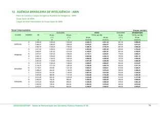 12. AGÊNCIA BRASILEIRA DE INTELIGÊNCIA - ABIN
Plano de Carreira e Cargos da Agência Brasileira de Inteligência - ABIN
Grupo Apoio da ABIN
Cargos de Nível Intermediário do Grupo Apoio da ABIN

Nível Intermediário

Posição: abril/2011
GDACABIN

CLASSE

PADRÃO

VB

ATIVO

GDACABIN
50 pts

TOTAL (em R$)

80 pts.

100 pts.

(*)
A

TOTAL (em R$)

APOSENTADO

( ** )

80 pts.

100 pts.

( *** )

50 pts.

B

C

D=(A+B)

E=(A+C)

F

G=(A+FI)

lll

3.008,34

1.538,40

1.923,00

4.546,74

4.931,34

961,50

3.969,84

ll

2.984,47

1.486,40

1.858,00

4.470,87

4.842,47

929,00

3.913,47

l

2.960,78

1.436,00

1.795,00

4.396,78

4.755,78

897,50

3.858,28

Vl

2.917,02

1.336,00

1.670,00

4.253,02

4.587,02

835,00

3.752,02

V

ESPECIAL

2.893,87

1.291,20

1.614,00

4.185,07

4.507,87

807,00

3.700,87

lV

2.870,91

1.247,20

1.559,00

4.118,11

4.429,91

779,50

3.650,41

lll

2.848,12

1.204,80

1.506,00

4.052,92

4.354,12

753,00

3.601,12

ll

2.825,52

1.164,00

1.455,00

3.989,52

4.280,52

727,50

3.553,02

l

2.803,09

1.124,80

1.406,00

3.927,89

4.209,09

703,00

3.506,09

Vl

2.761,67

1.046,40

1.308,00

3.808,07

4.069,67

654,00

3.415,67

V

PRIMEIRA

2.739,75

1.011,20

1.264,00

3.750,95

4.003,75

632,00

3.371,75

lV

2.718,01

976,80

1.221,00

3.694,81

3.939,01

610,50

3.328,51

lll

2.696,43

944,00

1.180,00

3.640,43

3.876,43

590,00

3.286,43

ll

2.675,03

912,00

1.140,00

3.587,03

3.815,03

570,00

3.245,03

l

2.653,80

880,80

1.101,00

3.534,60

3.754,80

550,50

3.204,30

V

SEGUNDA

2.614,58

820,00

1.025,00

3.434,58

3.639,58

512,50

3.127,08

lV

2.593,83

792,00

990,00

3.385,83

3.583,83

495,00

3.088,83

lll

2.573,25

764,80

956,00

3.338,05

3.529,25

478,00

3.051,25

ll

2.552,83

739,20

924,00

3.292,03

3.476,83

462,00

3.014,83

l

TERCEIRA

2.532,57

714,40

893,00

3.246,97

3.425,57

446,50

2.979,07

DESIN/SEGEP/MP - Tabela de Remuneração dos Servidores Públicos Federais Nº 58

74

 