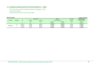 12. AGÊNCIA BRASILEIRA DE INTELIGÊNCIA - ABIN
Plano de Carreira e Cargos da Agência Brasileira de Inteligência - ABIN
Grupo Apoio da ABIN
Cargos de Nível Auxiliar do Grupo Apoio da ABIN

Nível Auxiliar

Posição: abril/2011
GDACABIN

CLASSE

PADRÃO

VB

GDACABIN

APOSENTADO

50 pts

ATIVO

TOTAL (em R$)

100 pts.

(*)
A

80 pts.

( ** )

80 pts.

100 pts.

( *** )

50 pts.

B

C

D=(A+B)

E=(A+C)

F

G=(A+FI)

TOTAL (em R$)

lll

1.830,15

483,20

604,00

2.313,35

2.434,15

302,00

2.132,15

ll

1.827,55

487,20

609,00

2.314,75

2.436,55

304,50

2.132,05

l

ESPECIAL

1.824,03

474,40

593,00

2.298,43

2.417,03

296,50

2.120,53

DESIN/SEGEP/MP - Tabela de Remuneração dos Servidores Públicos Federais Nº 58

76

 