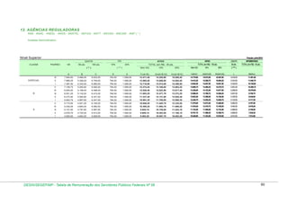 13. AGÊNCIAS REGULADORAS
ANA - ANAC - ANEEL - ANSS - ANATEL - ANTAQ - ANTT - ANVISA - ANCINE - ANP ( * )
Analista Administrativo

Nível Superior

Posição: julho/2010

GQ

GDATR
CLASSE

PADRÃO

VB

80 pts.

100 pts.

10%

( ** )

ATIVO

ATIVO
20%

( *** )

GDATR

TOTAL (em R$) - 100 pts.

TOTAL (em R$) - 80 pts.
Sem GQ

10%

20%

50 pts.

Sem GQ

10%

20%

APOSENTADO
TOTAL (em R$) - 50 pts.

( **** )

A

E

F=(A+B)

G=(A+B+D)

H=(A+B+E)

I=(A+C)

J=(A+C+D)

K=(A+C+E)

L

M=(A+L)

6.833,00

794,50

1.589,00

13.411,40

14.205,90

15.000,40

14.778,00

15.572,50

16.367,00

3.416,50

11.361,50

ll

7.666,25

5.399,20

6.749,00

794,50

1.589,00

13.065,45

13.859,95

14.654,45

14.415,25

15.209,75

16.004,25

3.374,50

11.040,75

7.387,50

5.332,00

6.665,00

794,50

1.589,00

12.719,50

13.514,00

14.308,50

14.052,50

14.847,00

15.641,50

3.332,50

10.720,00

7.108,75

5.265,60

6.582,00

794,50

1.589,00

12.374,35

13.168,85

13.963,35

13.690,75

14.485,25

15.279,75

3.291,00

10.399,75

IV

6.830,00

5.198,40

6.498,00

794,50

1.589,00

12.028,40

12.822,90

13.617,40

13.328,00

14.122,50

14.917,00

3.249,00

10.079,00

lll

6.551,25

5.132,00

6.415,00

794,50

1.589,00

11.683,25

12.477,75

13.272,25

12.966,25

13.760,75

14.555,25

3.207,50

9.758,75

ll

6.272,50

5.064,80

6.331,00

794,50

1.589,00

11.337,30

12.131,80

12.926,30

12.603,50

13.398,00

14.192,50

3.165,50

9.438,00

l

5.993,75

4.997,60

6.247,00

794,50

1.589,00

10.991,35

11.785,85

12.580,35

12.240,75

13.035,25

13.829,75

3.123,50

9.117,25

V

5.715,00

4.931,20

6.164,00

794,50

1.589,00

10.646,20

11.440,70

12.235,20

11.879,00

12.673,50

13.468,00

3.082,00

8.797,00

IV

5.436,25

4.864,00

6.080,00

794,50

1.589,00

10.300,25

11.094,75

11.889,25

11.516,25

12.310,75

13.105,25

3.040,00

8.476,25

lll

5.157,50

4.797,60

5.997,00

794,50

1.589,00

9.955,10

10.749,60

11.544,10

11.154,50

11.949,00

12.743,50

2.998,50

8.156,00

ll

4.878,75

4.730,40

5.913,00

794,50

1.589,00

9.609,15

10.403,65

11.198,15

10.791,75

11.586,25

12.380,75

2.956,50

7.835,25

l

A

D

5.466,40

V
B

C

7.945,00

l

ESPECIAL

B

lll

4.600,00

4.663,20

5.829,00

794,50

1.589,00

9.263,20

10.057,70

10.852,20

10.429,00

11.223,50

12.018,00

2.914,50

7.514,50

DESIN/SEGEP/MP - Tabela de Remuneração dos Servidores Públicos Federais Nº 58

80

 