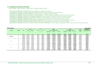 13. AGÊNCIAS REGULADORAS
ANAC - ANEEL - ANSS - ANATEL - ANTAQ - ANTT - ANVISA - ANCINE - ANP ( * )
Especialista em
Especialista em
Especialista em
Especialista em
Especialista em
Especialista em
Especialista em
Especialista em
Especialista em
Especialista em

Regulação de Aviação Civil (Carreira de Regulação e Fiscalização de Aviação Civil)
Regulação de Serviços Públicos de Energia (Carreira de Regulação e Fiscalização de Recursos Energéticos)
Regulação de Saúde Suplementar (Carreira de Regulação e Fiscalização de Saúde Suplementar)
Regulação de Serviços Públicos de Telecomunicações (Carreira de Regulação e Fiscalização de Serviço Públicos e Telecomunicações)
Regulação de Serviços de Transportes Aquaviários (Carreira de Regulação e Fiscalização de Serviços de Transportes Aquaviários)
Regulação de Serviços de Transportes Terrestres (Carreira de Regulação e Fiscalização de Serviços de Transportes Terrestres)
Regulação e Vigilância Sanitária (Carreira de Regulação e Fiscalização de Locais, Produtos e Serviços sob Vigilância Sanitária)
Regulação da Atividade Cinematográfica e Audiovisual (Carreira de Regulação e Fiscalização da Atividade Cinematográfica e Audiovisual)
Geologia e Geofísica do Petróleo e Gás Natural (Carreira de Especialista em Geologia e Geofísica do Petróleo e Gás Natural)
Regulação de Petróleo e Derivados, Álcool Combustível e Gás Natural (Carreira de Regulação e Fiscalização de Petróleo e Derivados, álcool combustível e Gás Natural)

Nível Superior

Posição: julho/2010
GQ

GDAR
CLASSE

PADRÃO

VB

80 pts.

100 pts.

10%

( ** )

ATIVO
20%

ATIVO

GDAR

APOSENTADO

TOTAL (em R$) - 80 pts.

TOTAL (em R$) - 100 pts.

50 pts.

TOTAL (em R$) - 50 pts.

Sem GQ

( *** )

10%

20%

Sem GQ

10%

20%

( **** )

A

E

F=(A+B)

G=(A+B+D)

H=(A+B+E)

I=(A+C)

J=(A+C+D)

K=(A+C+E)

L

M=(A+L)

7.945,00

794,50

1.589,00

14.301,00

15.095,50

15.890,00

15.890,00

16.684,50

17.479,00

3.972,50

11.917,50

ll

7.666,25

6.277,60

7.847,00

794,50

1.589,00

13.943,85

14.738,35

15.532,85

15.513,25

16.307,75

17.102,25

3.923,50

11.589,75

7.387,50

6.200,00

7.750,00

794,50

1.589,00

13.587,50

14.382,00

15.176,50

15.137,50

15.932,00

16.726,50

3.875,00

11.262,50

7.108,75

6.121,60

7.652,00

794,50

1.589,00

13.230,35

14.024,85

14.819,35

14.760,75

15.555,25

16.349,75

3.826,00

10.934,75

IV

6.830,00

6.044,00

7.555,00

794,50

1.589,00

12.874,00

13.668,50

14.463,00

14.385,00

15.179,50

15.974,00

3.777,50

10.607,50

lll

6.551,25

5.965,60

7.457,00

794,50

1.589,00

12.516,85

13.311,35

14.105,85

14.008,25

14.802,75

15.597,25

3.728,50

10.279,75

ll

6.272,50

5.888,00

7.360,00

794,50

1.589,00

12.160,50

12.955,00

13.749,50

13.632,50

14.427,00

15.221,50

3.680,00

9.952,50

l

5.993,75

5.809,60

7.262,00

794,50

1.589,00

11.803,35

12.597,85

13.392,35

13.255,75

14.050,25

14.844,75

3.631,00

9.624,75

V

5.715,00

5.732,00

7.165,00

794,50

1.589,00

11.447,00

12.241,50

13.036,00

12.880,00

13.674,50

14.469,00

3.582,50

9.297,50

IV

5.436,25

5.653,60

7.067,00

794,50

1.589,00

11.089,85

11.884,35

12.678,85

12.503,25

13.297,75

14.092,25

3.533,50

8.969,75

lll

5.157,50

5.575,20

6.969,00

794,50

1.589,00

10.732,70

11.527,20

12.321,70

12.126,50

12.921,00

13.715,50

3.484,50

8.642,00

ll

4.878,75

5.497,60

6.872,00

794,50

1.589,00

10.376,35

11.170,85

11.965,35

11.750,75

12.545,25

13.339,75

3.436,00

8.314,75

l

A

D

6.356,00

V
B

C

7.945,00

l

ESPECIAL

B

lll

4.600,00

5.419,20

6.774,00

794,50

1.589,00

10.019,20

10.813,70

11.608,20

11.374,00

12.168,50

12.963,00

3.387,00

7.987,00

DESIN/SEGEP/MP - Tabela de Remuneração dos Servidores Públicos Federais Nº 58

82

 
