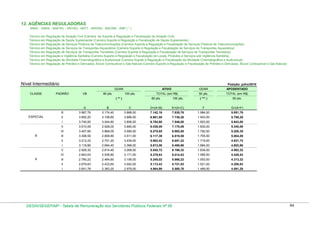 13. AGÊNCIAS REGULADORAS
ANAC - ANSS - ANATEL - ANTAQ - ANTT - ANVISA - ANCINE - ANP ( * )
Técnico em Regulação de Aviação Civil (Carreira de Suporte à Regulação e Fiscalização de Aviação Civil)
Técnico em Regulação de Saúde Suplementar (Carreira Suporte à Regulação e Fiscalização de Saúde Suplementar)
Técnico em Regulação de Serviços Públicos de Telecomunicações (Carreira Suporte à Regulação e Fiscalização de Serviços Públicos de Telecomunicações)
Técnico em Regulação de Serviços de Transportes Aquaviários (Carreira Suporte à Regulação e Fiscalização de Serviços de Transportes Aquaviários)
Técnico em Regulação de Serviços de Transportes Terrestres (Carreira Suporte à Regulação e Fiscalização de Serviços de Transportes Terrestres)
Técnico em Regulação e Vigilância Sanitária (Carreira Suporte à Regulação e Fiscalização de Locais, Produtos e Serviços sob Vigilância Sanitária)
Técnico em Regulação da Atividade Cinematográfica e Audiovisual (Carreira Supote à Regulação e Fiscalização da Atividade Cinematográfica e Audiovisual)
Técnico em Regulação de Petróleo e Derivados, Álcool Combustível e Gás Natural (Carreira Suporte à Regulação e Fiscalização de Petróleo e Derivados, Álcool Combustível e Gás Natural)

Nível Intermediário

Posição: julho/2010
GDAR

CLASSE

PADRÃO

VB

80 pts.

GDAR

ATIVO
100 pts.

TOTAL (em R$)
80 pts.

( ** )

100 pts.

APOSENTADO

50 pts.

TOTAL (em R$)

( *** )

50 pts.

A
lll
ESPECIAL

B

C

D=(A+B)

E=(A+C)

F

G=(A+F)

3.967,76

3.174,40

3.968,00

7.142,16

7.935,76

1.984,00

5.951,76

ll

3.852,20

3.108,80

3.886,00

6.961,00

7.738,20

1.943,00

5.795,20

l

3.740,00

3.044,80

3.806,00

6.784,80

7.546,00

1.903,00

5.643,00

V

3.510,09

2.928,00

3.660,00

6.438,09

7.170,09

1.830,00

5.340,09

IV

2.868,00

3.585,00

6.275,85

6.992,85

1.792,50

5.200,35

3.308,59

2.808,80

3.511,00

6.117,39

6.819,59

1.755,50

5.064,09

3.212,22

2.751,20

3.439,00

5.963,42

6.651,22

1.719,50

4.931,72

l

3.118,66

2.694,40

3.368,00

5.813,06

6.486,66

1.684,00

4.802,66

V

2.928,32

2.614,40

3.268,00

5.542,72

6.196,32

1.634,00

4.562,32

IV

2.843,03

2.536,80

3.171,00

5.379,83

6.014,03

1.585,50

4.428,53

lll

2.760,22

2.484,80

3.106,00

5.245,02

5.866,22

1.553,00

4.313,22

ll

2.679,83

2.433,60

3.042,00

5.113,43

5.721,83

1.521,00

4.200,83

l

A

3.407,85

lll
ll

B

2.601,78

2.383,20

2.979,00

4.984,98

5.580,78

1.489,50

4.091,28

DESIN/SEGEP/MP - Tabela de Remuneração dos Servidores Públicos Federais Nº 58

84

 