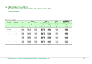 13. AGÊNCIAS REGULADORAS
ANA - ANAC - ANEEL - ANSS - ANATEL - ANTAQ - ANTT - ANVISA - ANCINE - ANP ( * )
Técnico Administrativo

Nível Intermediário

Posição: julho/2010
GDATR

CLASSE

PADRÃO

VB

80 pts.

GDATR

ATIVO
100 pts.

TOTAL (em R$)
80 pts.

( ** )

100 pts.

APOSENTADO

50 pts.

TOTAL (em R$)

( *** )

50 pts.

A
lll
ESPECIAL

B

C

D=(A+B)

E=(A+C)

F

G=(A+F)

3.967,76

2.957,60

3.697,00

6.925,36

7.664,76

1.848,50

5.816,26

2.891,20

3.614,00

6.743,40

7.466,20

1.807,00

5.659,20

3.740,00

2.826,40

3.533,00

6.566,40

7.273,00

1.766,50

5.506,50

V

3.510,09

2.704,80

3.381,00

6.214,89

6.891,09

1.690,50

5.200,59

IV

3.407,85

2.644,00

3.305,00

6.051,85

6.712,85

1.652,50

5.060,35

lll

3.308,59

2.584,80

3.231,00

5.893,39

6.539,59

1.615,50

4.924,09

ll

3.212,22

2.526,40

3.158,00

5.738,62

6.370,22

1.579,00

4.791,22

l

3.118,66

2.469,60

3.087,00

5.588,26

6.205,66

1.543,50

4.662,16

V

2.928,32

2.363,20

2.954,00

5.291,52

5.882,32

1.477,00

4.405,32

IV

2.843,03

2.310,40

2.888,00

5.153,43

5.731,03

1.444,00

4.287,03

lll

2.760,22

2.258,40

2.823,00

5.018,62

5.583,22

1.411,50

4.171,72

ll

2.679,83

2.208,00

2.760,00

4.887,83

5.439,83

1.380,00

4.059,83

l

A

3.852,20

l

B

ll

2.601,78

2.158,40

2.698,00

4.760,18

5.299,78

1.349,00

3.950,78

DESIN/SEGEP/MP - Tabela de Remuneração dos Servidores Públicos Federais Nº 58

86

 