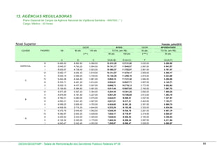 13. AGÊNCIAS REGULADORAS
Plano Especial de Cargos da Agência Nacional de Vigilância Sanitária - ANVISA ( * )
Cargo: Médico - 40 horas

Nível Superior

Posição: julho/2010
GEDR

CLASSE

PADRÃO

VB

80 pts.

ATIVO
100 pts.

( ** )

GEDR

TOTAL (em R$)
80 pts.

100 pts.

APOSENTADO

50 pts.

TOTAL (em R$)

( *** )

50 pts.

A

F

G=(A+F)

10.918,30

12.131,50

3.033,00

9.098,50

ll

5.946,57

4.795,20

5.994,00

10.741,77

11.940,57

2.997,00

8.943,57

5.829,97

4.738,40

5.923,00

10.568,37

11.752,97

2.961,50

8.791,47

5.660,17

4.654,40

5.818,00

10.314,57

11.478,17

2.909,00

8.569,17

5.549,19

4.599,20

5.749,00

10.148,39

11.298,19

2.874,50

8.423,69

IV

5.440,38

4.544,80

5.681,00

9.985,18

11.121,38

2.840,50

8.280,88

lll

5.333,71

4.491,20

5.614,00

9.824,91

10.947,71

2.807,00

8.140,71

ll

5.229,13

4.437,60

5.547,00

9.666,73

10.776,13

2.773,50

8.002,63

l

5.126,60

4.384,80

5.481,00

9.511,40

10.607,60

2.740,50

7.867,10

VI

4.977,28

4.307,20

5.384,00

9.284,48

10.361,28

2.692,00

7.669,28

V

4.879,69

4.181,60

5.227,00

9.061,29

10.106,69

2.613,50

7.493,19

IV

4.784,01

4.060,00

5.075,00

8.844,01

9.859,01

2.537,50

7.321,51

lll

4.690,21

3.941,60

4.927,00

8.631,81

9.617,21

2.463,50

7.153,71

ll

4.598,25

3.826,40

4.783,00

8.424,65

9.381,25

2.391,50

6.989,75

l

4.508,09

3.715,20

4.644,00

8.223,29

9.152,09

2.322,00

6.830,09

V

4.376,79

3.649,60

4.562,00

8.026,39

8.938,79

2.281,00

6.657,79

IV

4.290,97

3.543,20

4.429,00

7.834,17

8.719,97

2.214,50

6.505,47

lll

4.206,83

3.440,00

4.300,00

7.646,83

8.506,83

2.150,00

6.356,83

ll

4.124,34

3.340,00

4.175,00

7.464,34

8.299,34

2.087,50

6.211,84

l

A

E=(A+C)

6.066,00

V

B

D=(A+B)

4.852,80

VI

C

C

6.065,50

l

ESPECIAL

B

lll

4.043,47

3.242,40

4.053,00

7.285,87

8.096,47

2.026,50

6.069,97

DESIN/SEGEP/MP - Tabela de Remuneração dos Servidores Públicos Federais Nº 58

88

 
