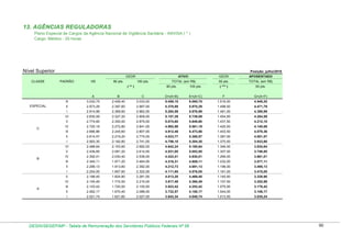 13. AGÊNCIAS REGULADORAS
Plano Especial de Cargos da Agência Nacional de Vigilância Sanitária - ANVISA ( * )
Cargo: Médico - 20 horas

Nível Superior

Posição: julho/2010
GEDR

CLASSE

PADRÃO

VB

80 pts.

ATIVO
100 pts.

( ** )

GEDR

TOTAL (em R$)
80 pts.

100 pts.

APOSENTADO

50 pts.

TOTAL (em R$)

( *** )

50 pts.

A

F

G=(A+F)

5.459,15

6.065,75

1.516,50

4.549,25

ll

2.973,29

2.397,60

2.997,00

5.370,89

5.970,29

1.498,50

4.471,79

2.914,99

2.369,60

2.962,00

5.284,59

5.876,99

1.481,00

4.395,99

2.830,09

2.327,20

2.909,00

5.157,29

5.739,09

1.454,50

4.284,59

2.774,60

2.300,00

2.875,00

5.074,60

5.649,60

1.437,50

4.212,10

IV

2.720,19

2.272,80

2.841,00

4.992,99

5.561,19

1.420,50

4.140,69

lll

2.666,86

2.245,60

2.807,00

4.912,46

5.473,86

1.403,50

4.070,36

ll

2.614,57

2.219,20

2.774,00

4.833,77

5.388,57

1.387,00

4.001,57

l

2.563,30

2.192,80

2.741,00

4.756,10

5.304,30

1.370,50

3.933,80

VI

2.488,64

2.153,60

2.692,00

4.642,24

5.180,64

1.346,00

3.834,64

V

2.439,85

2.091,20

2.614,00

4.531,05

5.053,85

1.307,00

3.746,85

IV

2.392,01

2.030,40

2.538,00

4.422,41

4.930,01

1.269,00

3.661,01

lll

2.345,11

1.971,20

2.464,00

4.316,31

4.809,11

1.232,00

3.577,11

ll

2.299,13

1.913,60

2.392,00

4.212,73

4.691,13

1.196,00

3.495,13

l

2.254,05

1.857,60

2.322,00

4.111,65

4.576,05

1.161,00

3.415,05

V

2.188,40

1.824,80

2.281,00

4.013,20

4.469,40

1.140,50

3.328,90

IV

2.145,49

1.772,00

2.215,00

3.917,49

4.360,49

1.107,50

3.252,99

lll

2.103,42

1.720,00

2.150,00

3.823,42

4.253,42

1.075,00

3.178,42

ll

2.062,17

1.670,40

2.088,00

3.732,57

4.150,17

1.044,00

3.106,17

l

A

E=(A+C)

3.033,00

V

B

D=(A+B)

2.426,40

VI

C

C

3.032,75

l

ESPECIAL

B

lll

2.021,74

1.621,60

2.027,00

3.643,34

4.048,74

1.013,50

3.035,24

DESIN/SEGEP/MP - Tabela de Remuneração dos Servidores Públicos Federais Nº 58

90

 