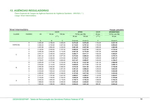 13. AGÊNCIAS REGULADORAS
Plano Especial de Cargos da Agência Nacional de Vigilância Sanitária - ANVISA ( * )
Cargo: Nível Intermediário

Nível Intermediário

Posição: julho/2010
GEDR

CLASSE

PADRÃO

VB

80 pts.

ATIVO
100 pts.

TOTAL (em R$)
80 pts.

( ** )

GEDR
100 pts.

APOSENTADO

50 pts.

TOTAL (em R$)

( *** )

50 pts.

A

F

G=(A+F)

6.273,26

6.970,26

1.742,50

5.227,76

ll

3.390,33

2.725,60

3.407,00

6.115,93

6.797,33

1.703,50

5.093,83

3.297,99

2.664,00

3.330,00

5.961,99

6.627,99

1.665,00

4.962,99

3.140,94

2.549,60

3.187,00

5.690,54

6.327,94

1.593,50

4.734,44

3.055,39

2.492,00

3.115,00

5.547,39

6.170,39

1.557,50

4.612,89

IV

2.972,17

2.436,00

3.045,00

5.408,17

6.017,17

1.522,50

4.494,67

lll

2.891,22

2.381,60

2.977,00

5.272,82

5.868,22

1.488,50

4.379,72

ll

2.812,47

2.328,00

2.910,00

5.140,47

5.722,47

1.455,00

4.267,47

l

2.735,87

2.276,00

2.845,00

5.011,87

5.580,87

1.422,50

4.158,37

VI

2.605,59

2.177,60

2.722,00

4.783,19

5.327,59

1.361,00

3.966,59

V

2.534,62

2.114,40

2.643,00

4.649,02

5.177,62

1.321,50

3.856,12

IV

2.465,58

2.052,80

2.566,00

4.518,38

5.031,58

1.283,00

3.748,58

lll

2.398,42

1.992,80

2.491,00

4.391,22

4.889,42

1.245,50

3.643,92

ll

2.333,09

1.934,40

2.418,00

4.267,49

4.751,09

1.209,00

3.542,09

l

2.269,54

1.878,40

2.348,00

4.147,94

4.617,54

1.174,00

3.443,54

V

2.161,47

1.797,60

2.247,00

3.959,07

4.408,47

1.123,50

3.284,97

IV

2.102,60

1.745,60

2.182,00

3.848,20

4.284,60

1.091,00

3.193,60

lll

2.045,33

1.694,40

2.118,00

3.739,73

4.163,33

1.059,00

3.104,33

ll

1.989,62

1.644,80

2.056,00

3.634,42

4.045,62

1.028,00

3.017,62

l

A

E=(A+C)

3.485,00

V

B

D=(A+B)

2.788,00

VI

C

C

3.485,26

l

ESPECIAL

B

lll

1.935,43

1.596,80

1.996,00

3.532,23

3.931,43

998,00

2.933,43

DESIN/SEGEP/MP - Tabela de Remuneração dos Servidores Públicos Federais Nº 58

94

 