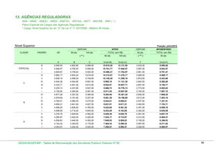 13. AGÊNCIAS REGULADORAS
ANA - ANAC - ANEEL - ANSS - ANATEL - ANTAQ - ANTT - ANCINE - ANP ( * )
Plano Especial de Cargos das Agências Reguladoras
* Cargo: Nível Superior do art. 31 da Lei nº 11.357/2006 - Médico 40 Horas

Nível Superior

Posição: julho/2010
GDPCAR

CLASSE

PADRÃO

VB

80 pts.

GDPCAR

ATIVO

100 pts.

TOTAL (em R$)
80 pts.

( ** )

100 pts.

APOSENTADO

50 pts.

TOTAL (em R$)

( *** )

50 pts.

A

C

D=(A+B)

E=(A+C)

F

G=(A+F)

6.065,50

4.852,80

6.066,00

10.918,30

12.131,50

3.033,00

9.098,50

ll

5.946,57

4.795,20

5.994,00

10.741,77

11.940,57

2.997,00

8.943,57

l

5.829,97

4.738,40

5.923,00

10.568,37

11.752,97

2.961,50

8.791,47

VI

5.660,17

4.654,40

5.818,00

10.314,57

11.478,17

2.909,00

8.569,17

V

ESPECIAL

B

lll

5.549,19

4.599,20

5.749,00

10.148,39

11.298,19

2.874,50

8.423,69

4.544,80

5.681,00

9.985,18

11.121,38

2.840,50

8.280,88

5.333,71

4.491,20

5.614,00

9.824,91

10.947,71

2.807,00

8.140,71

5.229,13

4.437,60

5.547,00

9.666,73

10.776,13

2.773,50

8.002,63

5.126,60

4.384,80

5.481,00

9.511,40

10.607,60

2.740,50

7.867,10

VI

4.977,28

4.307,20

5.384,00

9.284,48

10.361,28

2.692,00

7.669,28

V

4.879,69

4.181,60

5.227,00

9.061,29

10.106,69

2.613,50

7.493,19

IV

4.784,01

4.060,00

5.075,00

8.844,01

9.859,01

2.537,50

7.321,51

lll

4.690,21

3.941,60

4.927,00

8.631,81

9.617,21

2.463,50

7.153,71

ll

4.598,25

3.826,40

4.783,00

8.424,65

9.381,25

2.391,50

6.989,75

l

4.508,09

3.715,20

4.644,00

8.223,29

9.152,09

2.322,00

6.830,09

V

4.376,79

3.649,60

4.562,00

8.026,39

8.938,79

2.281,00

6.657,79

IV

4.290,97

3.543,20

4.429,00

7.834,17

8.719,97

2.214,50

6.505,47

lll

4.206,83

3.440,00

4.300,00

7.646,83

8.506,83

2.150,00

6.356,83

ll

4.124,34

3.340,00

4.175,00

7.464,34

8.299,34

2.087,50

6.211,84

l

A

5.440,38

lll
l

B

IV
ll

C

4.043,47

3.242,40

4.053,00

7.285,87

8.096,47

2.026,50

6.069,97

DESIN/SEGEP/MP - Tabela de Remuneração dos Servidores Públicos Federais Nº 58

98

 