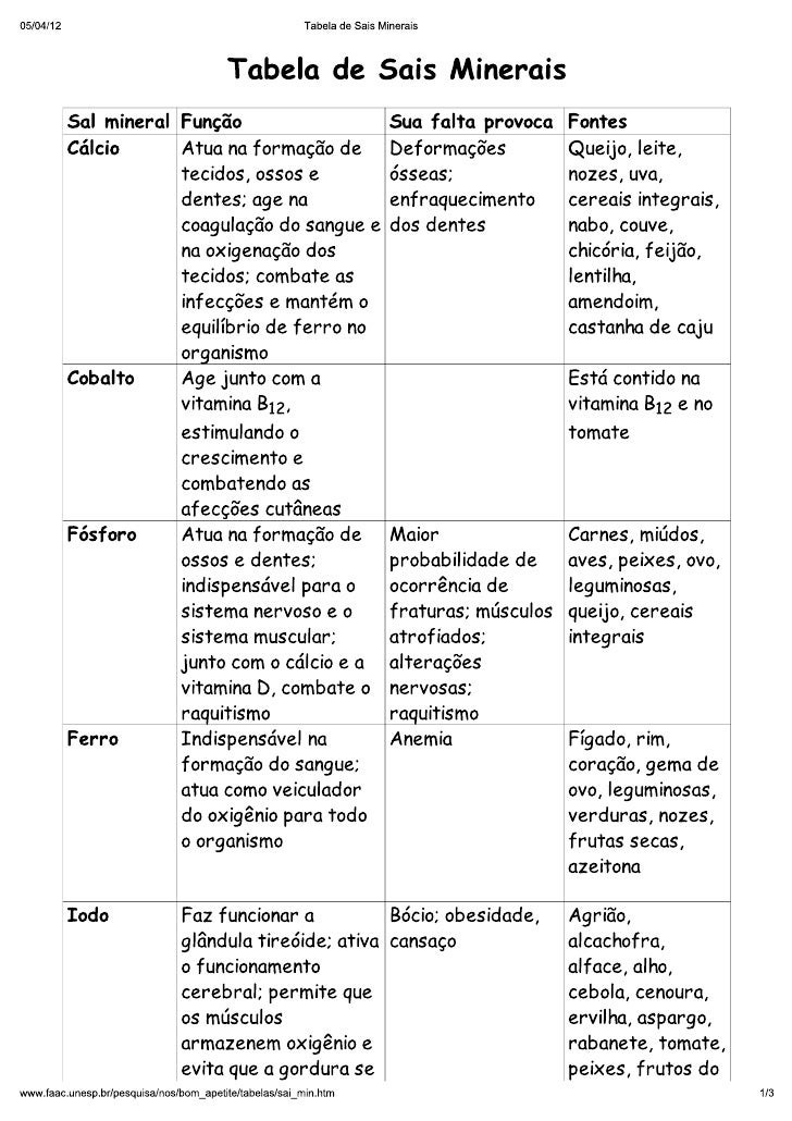 Tabela de sais minerais Tabela de sais minerais
