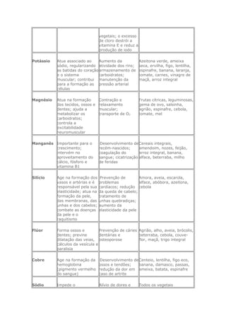 vegetais; o excesso
de cloro destrói a
vitamina E e reduz a
produção de iodo
Potássio Atua associado ao
sódio, regularizando
as batidas do coração
e o sistema
muscular; contribui
para a formação as
células
Aumento da
atividade dos rins;
armazenamento de
carboidratos;
manutenção da
pressão arterial
Azeitona verde, ameixa
seca, ervilha, figo, lentilha,
espinafre, banana, laranja,
tomate, carnes, vinagre de
maçã, arroz integral
Magnésio Atua na formação
dos tecidos, ossos e
dentes; ajuda a
metabolizar os
carboidratos;
controla a
excitabilidade
neuromuscular
Contração e
relaxamento
muscular;
transporte de O2
Frutas cítricas, leguminosas,
gema de ovo, salsinha,
agrião, espinafre, cebola,
tomate, mel
Manganês Importante para o
crescimento;
intervém no
aproveitamento do
cálcio, fósforo e
vitamina B1
Desenvolvimento de
recém-nascidos;
coagulação do
sangue; cicatrização
de feridas
Cereais integrais,
amendoim, nozes, feijão,
arroz integral, banana,
alface, beterraba, milho
Silício Age na formação dos
vasos e artérias e é
responsável pela sua
elasticidade; atua na
formação da pele,
das membranas, das
unhas e dos cabelos;
combate as doenças
da pele e o
raquitismo
Prevenção de
problemas
cardíacos; redução
da queda de cabelo;
tratamento de
unhas quebradiças;
aumento da
elasticidade da pele
Amora, aveia, escarola,
alface, abóbora, azeitona,
cebola
Flúor Forma ossos e
dentes; previne
dilatação das veias,
cálculos da vesícula e
paralisia
Prevenção de cáries
dentárias e
osteoporose
Agrião, alho, aveia, brócolis,
beterraba, cebola, couve-
flor, maçã, trigo integral
Cobre Age na formação da
hemoglobina
(pigmento vermelho
do sangue)
Desenvolvimento de
ossos e tendões;
redução da dor em
caso de artrite
Centeio, lentilha, figo eco,
banana, damasco, passas,
ameixa, batata, espinafre
Sódio Impede o Alívio de dores e Todos os vegetais
 