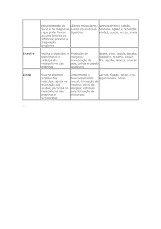 endurecimento do
cálcio e do magnésio,
o que pode formar
cálculos biliares ou
nefríticos; previne a
coagulação
sangüínea
cãibras musculares;
auxílio no processo
digestivo
(principalmente salsão,
cenoura, agrião e cebolinha
verde), queijo, nozes, aveia
Enxofre Facilita a digestão; é
desinfetante e
participa do
metabolismo das
proteínas
Produção de
colágeno;
manutenção de
pele, unhas e cabelo
saudáveis
Nozes, alho, cebola, batata,
rabanete, repolho, couve-
flor, agrião, laranja, abacaxi
Zinco Atua no controle
cerebral dos
músculos; ajuda na
respiração dos
tecidos; participa no
metabolismo das
proteínas e
carboidratos
Crescimento e
desenvolvimento
sexual; formação de
insulina; alívio de
alergias; estímulo
para formação de
anticorpos
Carnes, fígado, peixe, ovo,
leguminosas, nozes
<
 