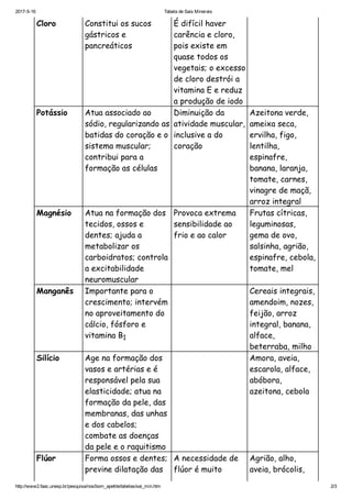 2017­5­16 Tabela de Sais Minerais
http://www2.faac.unesp.br/pesquisa/nos/bom_apetite/tabelas/sai_min.htm 2/3
Cloro Constitui os sucos
gástricos e
pancreáticos
É difícil haver
carência e cloro,
pois existe em
quase todos os
vegetais; o excesso
de cloro destrói a
vitamina E e reduz
a produção de iodo
Potássio Atua associado ao
sódio, regularizando as
batidas do coração e o
sistema muscular;
contribui para a
formação as células
Diminuição da
atividade muscular,
inclusive a do
coração
Azeitona verde,
ameixa seca,
ervilha, figo,
lentilha,
espinafre,
banana, laranja,
tomate, carnes,
vinagre de maçã,
arroz integral
Magnésio Atua na formação dos
tecidos, ossos e
dentes; ajuda a
metabolizar os
carboidratos; controla
a excitabilidade
neuromuscular
Provoca extrema
sensibilidade ao
frio e ao calor
Frutas cítricas,
leguminosas,
gema de ovo,
salsinha, agrião,
espinafre, cebola,
tomate, mel
Manganês Importante para o
crescimento; intervém
no aproveitamento do
cálcio, fósforo e
vitamina B1
  Cereais integrais,
amendoim, nozes,
feijão, arroz
integral, banana,
alface,
beterraba, milho
Silício Age na formação dos
vasos e artérias e é
responsável pela sua
elasticidade; atua na
formação da pele, das
membranas, das unhas
e dos cabelos;
combate as doenças
da pele e o raquitismo
  Amora, aveia,
escarola, alface,
abóbora,
azeitona, cebola
Flúor Forma ossos e dentes;
previne dilatação das
A necessidade de
flúor é muito
Agrião, alho,
aveia, brócolis,
 