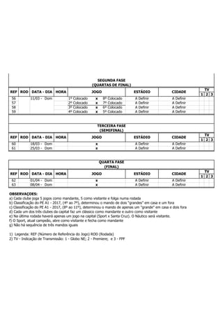1 2 3
56 11/03 - Dom 1º Colocado x 8º Colocado A Definir A Definir
57 2º Colocado x 7º Colocado A Definir A Definir
58 3º Colocado x 6º Colocado A Definir A Definir
59 4º Colocado x 5º Colocado A Definir A Definir
1 2 3
60 18/03 - Dom x A Definir A Definir
61 25/03 - Dom x A Definir A Definir
1 2 3
62 01/04 - Dom x A Definir A Definir
63 08/04 - Dom x A Definir A Definir
OBSERVAÇÕES:
a) Cada clube joga 5 jogos como mandante, 5 como visitante e folga numa rodada
b) Classificação do PE A1 - 2017, (4º ao 7º), determinou o mando de dois “grandes” em casa e um fora
c) Classificação do PE A1 - 2017, (8º ao 11º), determinou o mando de apenas um "grande" em casa e dois fora
d) Cada um dos três clubes da capital faz um clássico como mandante e outro como visitante
e) Na última rodada haverá apenas um jogo na capital (Sport x Santa Cruz). O Náutico será visitante.
f) O Sport, atual campeão, abre como visitante e fecha como mandante
g) Não há sequência de três mandos iguais
1) Legenda: REF (Número de Referência do Jogo) ROD (Rodada)
2) TV - Indicação de Transmissão: 1 - Globo NE; 2 - Premiere; e 3 - FPF
SEGUNDA FASE
(QUARTAS DE FINAL)
TV
CIDADEREF
HORADATA - DIA
QUARTA FASE
TERCEIRA FASE
(SEMIFINAL)
REF ROD CIDADE
TV
ROD DATA - DIA
ROD
REF HORA JOGO
(FINAL)
ESTÁDIO CIDADE
TV
ESTÁDIOJOGO
JOGO ESTÁDIO
HORADATA - DIA
 