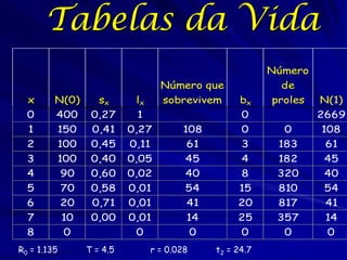 Tabelas da Vida
         N úmero
        pouco após
        nascer (t =
 x          0)         sx    bx
 0         40     ...