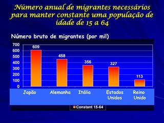 Número anual de migrantes necessários
para manter constante uma população de
           idade de 15 a 64

Número bruto de ...