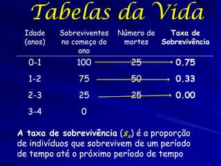 Tabelas da Vida
    Idade (x)   Números vivos (Nx)   Sobrevivência (l x )
        0             1200                     1...