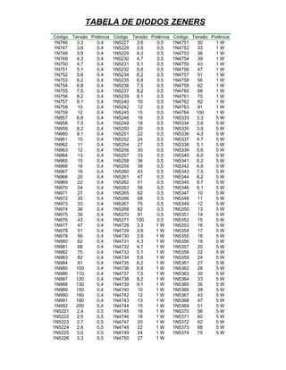 TABELA DE DIODOS ZENERS
Código Tensão Potência Código Tensão Potência Código Tensão Potência
1N746    3,3    0,4    1N5227   3,6    0,5    1N4751   30     1W
1N747    3,6    0,4    1N5228   3,9    0,5    1N4752   33     1W
1N748    3,9    0,4    1N5229   4,3    0,5    1N4753   36     1W
1N749    4,3    0,4    1N5230   4,7    0,5    1N4754   39     1W
1N750    4,7    0,4    1N5231   5,1    0,5    1N4755   43     1W
1N751    5,1    0,4    1N5232   5,6    0,5    1N4756   47     1W
1N752    5,6    0,4    1N5234   6,2    0,5    1N4757   51     1W
1N753    6,2    0,4    1N5235   6,8    0,5    1N4758   56     1W
1N754    6,8    0,4    1N5236   7,5    0,5    1N4759   62     1W
1N755    7,5    0,4    1N5237   8,2    0,5    1N4760   68     1W
1N756    8,2    0,4    1N5239   9,1    0,5    1N4761   75     1W
1N757    9,1    0,4    1N5240   10     0,5    1N4762   82     1W
1N758    10     0,4    1N5242   12     0,5    1N4763   91     1W
1N759    12     0,4    1N5245   15     0,5    1N4764  100     1W
1N957    6,8    0,4    1N5246   16     0,5    1N5333   3,3    5W
1N958    7,5    0,4    1N5248   18     0,5    1N5334   3,6    5W
1N959    8,2    0,4    1N5250   20     0,5    1N5335   3,9    5W
1N960    9,1    0,4    1N5251   22     0,5    1N5336   4,3    5W
1N961    10     0,4    1N5252   24     0,5    1N5337   4,7    5W
1N962    11     0,4    1N5254   27     0,5    1N5338   5,1    5W
1N963    12     0,4    1N5256   30     0,5    1N5339   5,6    5W
1N964    13     0,4    1N5257   33     0,5    1N5340   6,0    5W
1N965    15     0,4    1N5258   36     0,5    1N5341   6,2    5W
1N966    16     0,4    1N5259   39     0,5    1N5342   6,8    5W
1N967    18     0,4    1N5260   43     0,5    1N5343   7,5    5W
1N968    20     0,4    1N5261   47     0,5    1N5344   8,2    5W
1N969    22     0,4    1N5262   51     0,5    1N5345   8,7    5W
1N970    24     0,4    1N5263   56     0,5    1N5346   9,1    5W
1N971    27     0,4    1N5265   62     0,5    1N5347   10     5W
1N972    30     0,4    1N5266   68     0,5    1N5348   11     5W
1N973    33     0,4    1N5267   75     0,5    1N5349   12     5W
1N974    36     0,4    1N5268   82     0,5    1N5350   13     5W
1N975    39     0,4    1N5270   91     0,5    1N5351   14     5W
1N976    43     0,4    1N5271  100     0,5    1N5352   15     5W
1N977    47     0,4    1N4728   3,3    1W     1N5353   16     5W
1N978    51     0,4    1N4729   3,6    1W     1N5354   17     5W
1N979    56     0,4    1N4730   3,9    1W     1N5355   18     5W
1N980    62     0,4    1N4731   4,3    1W     1N5356   19     5W
1N981    68     0,4    1N4732   4,7    1W     1N5357   20     5W
1N982    75     0,4    1N4733   5,1    1W     1N5358   22     5W
1N983    82     0,4    1N4734   5,6    1W     1N5359   24     5W
1N984    91     0,4    1N4735   6,2    1W     1N5361   27     5W
1N985   100     0,4    1N4736   6,8    1W     1N5362   28     5W
1N986   110     0,4    1N4737   7,5    1W     1N5363   30     5W
1N987   120     0,4    1N4738   8,2    1W     1N5364   33     5W
1N988   130     0,4    1N4739   9,1    1W     1N5365   36     5W
1N989   150     0,4    1N4740   10     1W     1N5366   39     5W
1N990   160     0,4    1N4742   12     1W     1N5367   43     5W
1N991   180     0,4    1N4743   13     1W     1N5368   47     5W
1N992   200     0,4    1N4744   15     1W     1N5369   51     5W
1N5221   2,4    0,5    1N4745   16     1W     1N5370   56     5W
1N5222   2,5    0,5    1N4746   18     1W     1N5371   60     5W
1N5223   2,7    0,5    1N4747   20     1W     1N5372   62     5W
1N5224   2,8    0,5    1N4748   22     1W     1N5373   68     5W
1N5225   3,0    0,5    1N4749   24     1W     1N5374   75     5W
1N5226   3,3    0,5    1N4750   27     1W
 