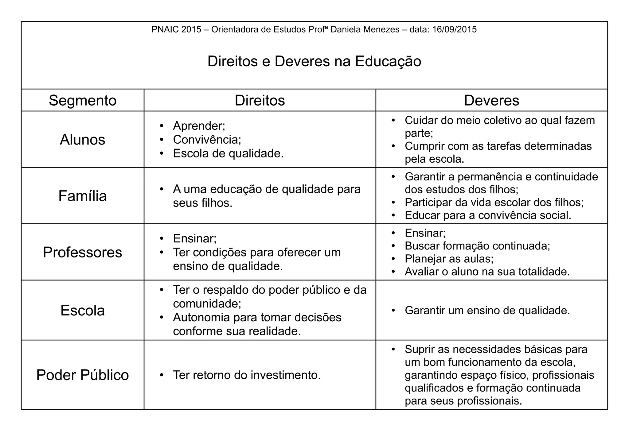Tabela direitos e deveres | PDF | Education