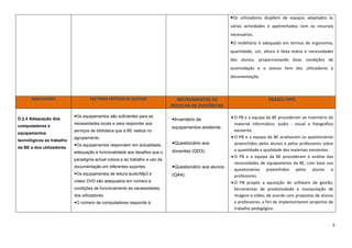 Os utilizadores dispõem de espaços adaptados às
                                                                                                       várias actividades e apetrechados com os recursos
                                                                                                       necessários.
                                                                                                       O mobiliário é adequado em termos de ergonomia,
                                                                                                       quantidade, cor, altura à faixa etária e necessidades
                                                                                                       dos alunos, proporcionando boas condições de
                                                                                                       acomodação e o acesso livre dos utilizadores à
                                                                                                       documentação.



      INDICADORES                  FACTORES CRÍTICOS DE SUCESSO               INSTRUMENTOS DE                             FRASES-TIPO
                                                                            RECOLHA DE EVIDÊNCIAS

                           Os equipamentos são suficientes para as                                      O PB e a equipa da BE procederam ao inventário do
D.2.4 Adequação dos                                                         Inventário de
computadores e
                           necessidades locais e para responder aos                                      material informático, áudio - visual e fotográfico
                                                                            equipamentos existente.
                           serviços de biblioteca que a BE realiza no                                    existente.
equipamentos
                           agrupamento.                                                                  O PB e a equipa da BE analisaram os questionários
tecnológicos ao trabalho
                           Os equipamentos respondem em actualidade,       Questionário aos            preenchidos pelos alunos e pelos professores sobre
da BE e dos utilizadores
                           adequação e funcionalidade aos desafios que o    docentes (QD3).              a quantidade e qualidade dos materiais existentes.
                                                                                                         O PB e a equipa da BE procederam à análise das
                           paradigma actual coloca e ao trabalho e uso da
                                                                                                         necessidades de equipamento da BE, com base nos
                           documentação em diferentes suportes.             Questionário aos alunos
                                                                                                         questionários preenchidos pelos alunos e
                           Os equipamentos de leitura áudio/Mp3 e          (QA4).                       professores.
                           vídeo/ DVD são adequados em número e                                          O PB propôs a aquisição de software de gestão,
                           condições de funcionamento às necessidades                                    ferramentas de produtividade e manipulação de
                           dos utilizadores.                                                             imagem e vídeo, de acordo com propostas de alunos
                           O número de computadores responde à                                          e professores, a fim de implementarem projectos de
                                                                                                         trabalho pedagógico.


                                                                                                                                                           5
 