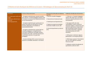 AGRUPAMENTO DE ESCOLAS DE SANTA CATARINA
                                                                                                                                         Eudora Maria Pereira

O Modelo de Auto-Avaliação das Bibliotecas Escolares: Metodologias de Operacionalização (Parte II)

D. Gestão da BE
D.1. Articulação da BE com a Escola/Agrupamento. Acesso e serviços prestados pela BE
Indicadores                     Factores Críticos de Sucesso                         Instrumentos de Recolha de Evidências    Evidências extraídas dos instrumentos
                                                                                     sugeridos
D.1.2 Valorização da BE pelos   - Os órgãos de administração e gestão (conselho      1. Actas do Conselho Pedagógico          1. O Director e o Conselho Pedagógico,
órgãos                          geral, director, conselho pedagógico) apoiam as BE                                            apoiam a BE sempre que é necessário
de direcção, administração e    e envolvem-se na procura de soluções promotoras      2. Documentos de Gestão da Escola        encontrar soluções promotoras do seu
gestão da                       do seu funcionamento                                                                          funcionamento
escola/agrupamento.                                                                  3. Planificações dos Departamentos
                                - Os órgãos de administração e gestão põem em                                                 2. Na equipa da BE sede estão
                                prática uma política de afectação de recursos        4. Registos de projectos/actividades     contemplados o número mínimo de
                                humanos adequada às necessidades de                  envolvendo trabalho na/com a BE          elementos exigido e a existência de uma
                                desenvolvimento da BE.                                                                        assistente operacional a tempo inteiro.
                                                                                     5. Entrevista/questionário ao director   Não está definido nenhum elemento
                                - Os órgãos de administração e gestão (director,     (CK1).                                   para a BE de Alvorninha ( a aguardar
                                conselho pedagógico) e os departamentos                                                       conclusão das obras do Centro
                                curriculares estabelecem estratégias visando a                                                Educativo)
                                articulação entre a BE e as demais estruturas de
                                coordenação educativa e de supervisão                                                         3. A BE apenas é referida em algumas
                                pedagógica.                                                                                   planificações e em situações pontuais

                                - A escola contempla a BE e os seus recursos nos                                              4. A BE integra o projecto “Porta Aberta”
                                projectos e actividades educativas e curriculares                                             que tem como objectivo combater
                                                                                                                              insucesso escolar

                                                                                                                              5. Avaliação resultante da aplicação do
                                                                                                                              questionário ao director (CK1)
 