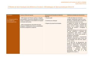 AGRUPAMENTO DE ESCOLAS DE SANTA CATARINA
                                                                                                                                         Eudora Maria Pereira

  O Modelo de Auto-Avaliação das Bibliotecas Escolares: Metodologias de Operacionalização (Parte II)



D.1. Articulação da BE com a Escola/Agrupamento. Acesso e serviços prestados pela BE
Indicadores                  Factores Críticos de Sucesso                         Instrumentos de Recolha de Evidências      Evidências extraídas dos instrumentos
                                                                                  sugeridos
                             - A BE funciona num horário contínuo e alargado      Horário da BE                           1. A BE sede dispõe de um horário
D.1.3 Resposta da BE às      que possibilita o acesso dos utilizadores no horário                                            alargado, assegurando a abertura à hora
necessidades da              lectivo e acompanha as necessidades de ocupação 2. Estatísticas de utilização                   do almoço e cobrindo todos os tempos de
escola/agrupamento.          em horário extra lectivo                                                                        permanência dos alunos na escola
                                                                                  3. Registos de projectos/actividades       2. Registos de entrada, em contexto de
                             - As BE no agrupamento são geridas de forma                                                    sala de aula autónoma e voluntária dos
                             integrada, rentabilizando recursos, possibilidades                                             alunos na BE e análise estatística dos
                             de acesso a programas e projectos.                                                              mesmos por período e divulgação à
                                                                                                                             comunidade
                                                                                                                             Registos de utilização em contexto de sala
                                                                                                                             de aula, autónoma e voluntária dos
                                                                                                                             computadores, pelos alunos e análise
                                                                                                                             estatística dos mesmos por período e
                                                                                                                             divulgação à comunidade
                                                                                                                             Requisição domiciliária e levantamento
                                                                                                                             estatístico mensal por aluno, turma, ano
                                                                                                                             de escolaridade, livro mais lido, (aluno+,
                                                                                                                             turma+, Livro+)
                                                                                                                             3. As duas BEs do Agrupamento são
                                                                                                                             geridas de forma integrada pela mesma
                                                                                                                             professora bibliotecária, rentabilizando
                                                                                                                             recursos e possibilitando o acesso a
                                                                                                                             programas      e     projectos   (projecto
                                                                                                                             Circulendo – itinerância de fundo
                                                                                                                             documental pelas EB1 e JI do
                                                                                                                             Agrupamento e outros…)
 