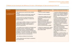 AGRUPAMENTO DE ESCOLAS DE SANTA CATARINA
                                                                                                                                           Eudora Maria Pereira

O Modelo de Auto-Avaliação das Bibliotecas Escolares: Metodologias de Operacionalização (Parte II)

. Acesso e serviços prestados pela BE
Indicadores                Factores Críticos de Sucesso                                Instrumentos de Recolha de Evidências        Evidências extraídas dos instrumentos
                                                                                       sugeridos
                           - A BE implementa um sistema de auto-avaliação              1. Actas do Conselho Pedagógico              1. A professora Bibliotecária apresenta
D.1.4 Avaliação da BE na   contínuo                                                                                                 ao Director e ao Conselho Pedagógico o
escola/agrupamento.        - Os órgãos de direcção, administração e gestão são         2. Registos de reuniões/contactos            modelo de auto-avaliação e respectivo
                           envolvidos no processo de auto-avaliação da BE                                                           domínio a avaliar, envolvendo-os no
                                                                                       3. Informação recolhida com recurso          processo
                           -Os instrumentos de recolha de informação são               ao sistema automatizado de gestão            2. A professora Bibliotecária reúne com
                           aplicados, de forma sistemática, e no decurso do            bibliográfica                                a secção do Conselho Pedagógico
                           processo de gestão                                          Estatísticas de utilização da BE             responsável pela avaliação interna da
                                                                                       Documentos de gestão da BE                   escola (integração dos questionários,
                           - A informação recolhida é analisada e os resultados da     Registos de observação, questionários,       resultados da auto-avaliação da BE…)
                           análise/avaliação originam, quando necessário, a            entrevistas ou outros realizados no          3. Adequa-se o modelo à realidade da
                           redefinição de estratégias, sendo integrados no             âmbito da avaliação da BE                    escola/agrupamento
                           processo de planeamento                                     Excertos de documentação recolhida            BE cria/adapta dispositivos de avaliação
                                                                                                                                    a aplicar de forma sistemática
                           - Os resultados da auto-avaliação são divulgados junto      4. Relatório de avaliação da BE, relatório   A BE procede à Interpretação e
                           dos órgãos de direcção, administração e gestão              de avaliação interna do agrupamento,         descrição dos resultados da avaliação e
                           (conselho geral, director, conselho pedagógico),            base de dados da RBE                         define acções de melhoria
                           estruturas de coordenação educativa e de supervisão                                                      4. A BE elabora o relatório de auto
                           pedagógica, e da restante comunidade, com o objectivo                                                    avaliação
                           de promover e valorizar as mais-valias da BE e de alertar                                                A BE divulga os resultados obtidos, e as
                           para os pontos fracos do seu funcionamento                                                               medidas de melhoria a empreender e a
                                                                                                                                    integrar no relatório de avaliação
                           - São realizadas actividades de benchmarking                                                             interna da escola/agrupamento

                           - A auto-avaliação da escola integra os resultados da
                           auto-avaliação da BE
 