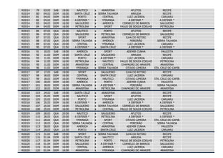 ROD14   79    03.03   SAB   19:00      NÁUTICO      x   ARARIPINA           AFLITOS               RECIFE
ROD14   80    04.03   DOM   16:00    SANTA CRUZ     x SERRA TALHADA         ARRUDA                RECIFE
ROD14   81    04.03   DOM   16:00       PORTO       x    CENTRAL         LUIZ LACERDA            CARUARU
ROD14   82    04.03   DOM   16:00    A DEFINIR *    x   YPIRANGA          A DEFINIR *           A DEFINIR *
ROD14   83    04.03   DOM   16:00    SALGUEIRO      x    AMÉRICA     CORNÉLIO DE BARROS         SALGUEIRO
ROD14   84    04.03   DOM   16:00     PETROLINA     x     SPORT     PAULO DE SOUZA COELHO       PETROLINA
ROD15   85    07.03   QUA   20:00      NÁUTICO      x      PORTO            AFLITOS               RECIFE
ROD15   86    07.03   QUA   20:00     SALGUEIRO     x    PETROLINA    CORNÉLIO DE BARROS        SALGUEIRO
ROD15   87    07.03   QUA   20:00        SPORT      x    ARARIPINA      ILHA DO RETIRO            RECIFE
ROD15   88    07.03   QUA   20:00   SERRA TALHADA   x     AMÉRICA          PEREIRÃO           SERRA TALHADA
ROD15   89    07.03   QUA   20:00      CENTRAL      x    YPIRANGA        LUIZ LACERDA            CARUARU
ROD15   90    07.03   QUA   21:50     A DEFINIR *   x   SANTA CRUZ        A DEFINIR *           A DEFINIR *
ROD16   91    10.03   SAB   19:00      AMÉRICA      x      SPORT        ADEMIR CUNHA            PAULISTA
ROD16   92    11.03   DOM   16:00    SANTA CRUZ     x   SALGUEIRO           ARRUDA               RECIFE
ROD16   93    11.03   DOM   16:00       PORTO       x   A DEFINIR *      LUIZ LACERDA           CARUARU
ROD16   94    11.03   DOM   16:00     PETROLINA     x    NÁUTICO    PAULO DE SOUZA COELHO      PETROLINA
ROD16   95    11.03   DOM   16:00     ARARIPINA     x    CENTRAL     CHAPADÃO DO ARARIPE       ARARIPINA
ROD16   96    11.03   DOM   16:00     YPIRANGA      x SERRA TALHADA     OTÁVIO LIMEIRA    STA. CRUZ DO CAPIB.
ROD17    97   17.03   SAB   19:00       SPORT       x   SALGUEIRO        ILHA DO RETIRO            RECIFE
ROD17    98   18.03   DOM   16:00      CENTRAL      x   SANTA CRUZ        LUIZ LACERDA            CARUARU
ROD17    99   18.03   DOM   16:00     YPIRANGA      x     NÁUTICO        OTÁVIO LIMEIRA     STA. CRUZ DO CAPIB.
ROD17   100   18.03   DOM   16:00      AMÉRICA      x      PORTO          ADEMIR CUNHA            PAULISTA
ROD17   101   18.03   DOM   16:00   SERRA TALHADA   x   A DEFINIR *         PEREIRÃO          SERRA TALHADA
ROD17   102   18.03   DOM   16:00     ARARIPINA     x    PETROLINA    CHAPADÃO DO ARARIPE        ARARIPINA
ROD18   103   24.03   SAB   19:00    SANTA CRUZ     x   ARARIPINA           ARRUDA                RECIFE
ROD18   104   25.03   DOM   16:00      NÁUTICO      x     SPORT             AFLITOS               RECIFE
ROD18   105   25.03   DOM   16:00       PORTO       x   YPIRANGA         LUIZ LACERDA            CARUARU
ROD18   106   25.03   DOM   16:00    A DEFINIR *    x    AMÉRICA          A DEFINIR *           A DEFINIR *
ROD18   107   25.03   DOM   16:00    SALGUEIRO      x SERRA TALHADA  CORNÉLIO DE BARROS         SALGUEIRO
ROD18   108   25.03   DOM   16:00     PETROLINA     x    CENTRAL    PAULO DE SOUZA COELHO       PETROLINA
ROD19   109   28.03   QUA   20:00      NÁUTICO      x   SALGUEIRO           AFLITOS                RECIFE
ROD19   110   28.03   QUA   20:00     A DEFINIR *   x    PETROLINA        A DEFINIR *           A DEFINIR *
ROD19   111   28.03   QUA   20:00      YPIRANGA     x      SPORT        OTÁVIO LIMEIRA      STA. CRUZ DO CAPIB.
ROD19   112   28.03   QUA   20:00   SERRA TALHADA   x     CENTRAL          PEREIRÃO           SERRA TALHADA
ROD19   113   28.03   QUA   20:00      AMÉRICA      x    ARARIPINA      ADEMIR CUNHA              PAULISTA
ROD19   114   28.03   QUA   21:50       PORTO       x   SANTA CRUZ       LUIZ LACERDA             CARUARU
ROD20   115   31.03   SAB   19:00       SPORT       x SERRA TALHADA     ILHA DO RETIRO            RECIFE
ROD20   116   01.04   DOM   16:00    SANTA CRUZ     x    NÁUTICO            ARRUDA                RECIFE
ROD20   117   01.04   DOM   16:00     PETROLINA     x     PORTO     PAULO DE SOUZA COELHO       PETROLINA
ROD20   118   01.04   DOM   16:00    SALGUEIRO      x   A DEFINIR *   CORNÉLIO DE BARROS        SALGUEIRO
ROD20   119   01.04   DOM   16:00      CENTRAL      x    AMÉRICA         LUIZ LACERDA            CARUARU
ROD20   120   01.04   DOM   16:00     ARARIPINA     x    YPIRANGA    CHAPADÃO DO ARARIPE        ARARIPINA
 
