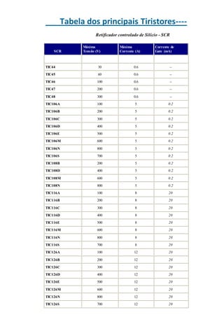 Tabela dos principais Tiristores---- 
Retificador controlado de Silício - SCR SCR Máxima Tensão (V) Máxima Corrente (A) Corrente de Gate (mA) 
TIC44 
30 
0.6 
-- 
TIC45 
60 
0.6 
-- 
TIC46 
100 
0.6 
-- 
TIC47 
200 
0.6 
-- 
TIC48 
300 
0.6 
-- 
TIC106A 
100 
5 
0.2 
TIC106B 
200 
5 
0.2 
TIC106C 
300 
5 
0.2 
TIC106D 
400 
5 
0.2 
TIC106E 
500 
5 
0.2 
TIC106M 
600 
5 
0.2 
TIC106N 
800 
5 
0.2 
TIC106S 
700 
5 
0.2 
TIC108B 
200 
5 
0.2 
TIC108D 
400 
5 
0.2 
TIC108M 
600 
5 
0.2 
TIC108N 
800 
5 
0.2 
TIC116A 
100 
8 
20 
TIC116B 
200 
8 
20 
TIC116C 
300 
8 
20 
TIC116D 
400 
8 
20 
TIC116E 
500 
8 
20 
TIC116M 
600 
8 
20 
TIC116N 
800 
8 
20 
TIC116S 
700 
8 
20 
TIC126A 
100 
12 
20 
TIC126B 
200 
12 
20 
TIC126C 
300 
12 
20 
TIC126D 
400 
12 
20 
TIC126E 
500 
12 
20 
TIC126M 
600 
12 
20 
TIC126N 
800 
12 
20 
TIC126S 
700 
12 
20  