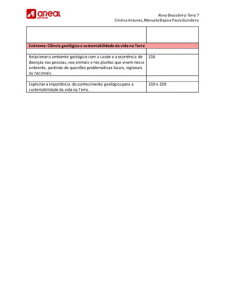 Novo Descobrira Terra 7
CristinaAntunes,ManuelaBispoe PaulaGuindeira
Subtema: Ciência geológica e sustentabilidade da vida na Terra
Relacionar o ambiente geológico com a saúde e a ocorrência de
doenças nas pessoas, nos animais e nas plantas que vivem nesse
ambiente, partindo de questões problemáticas locais, regionais
ou nacionais.
216
Explicitar a importância do conhecimento geológico para a
sustentabilidade da vida na Terra.
219 e 220
 