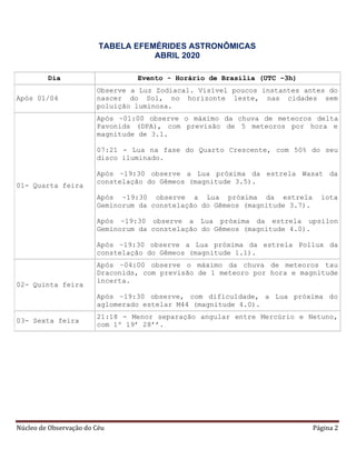 Núcleo de Observação do Céu Página 2
TABELA EFEMÉRIDES ASTRONÔMICAS
ABRIL 2020
Dia Evento - Horário de Brasília (UTC –3h)
Após 01/04
Observe a Luz Zodiacal. Visível poucos instantes antes do
nascer do Sol, no horizonte leste, nas cidades sem
poluição luminosa.
01- Quarta feira
Após ~01:00 observe o máximo da chuva de meteoros delta
Pavonids (DPA), com previsão de 5 meteoros por hora e
magnitude de 3.1.
07:21 - Lua na fase do Quarto Crescente, com 50% do seu
disco iluminado.
Após ~19:30 observe a Lua próxima da estrela Wasat da
constelação do Gêmeos (magnitude 3.5).
Após ~19:30 observe a Lua próxima da estrela iota
Geminorum da constelação do Gêmeos (magnitude 3.7).
Após ~19:30 observe a Lua próxima da estrela upsilon
Geminorum da constelação do Gêmeos (magnitude 4.0).
Após ~19:30 observe a Lua próxima da estrela Pollux da
constelação do Gêmeos (magnitude 1.1).
02- Quinta feira
Após ~04:00 observe o máximo da chuva de meteoros tau
Draconids, com previsão de 1 meteoro por hora e magnitude
incerta.
Após ~19:30 observe, com dificuldade, a Lua próxima do
aglomerado estelar M44 (magnitude 4.0).
03- Sexta feira
21:18 - Menor separação angular entre Mercúrio e Netuno,
com 1º 19’ 28’’.
 